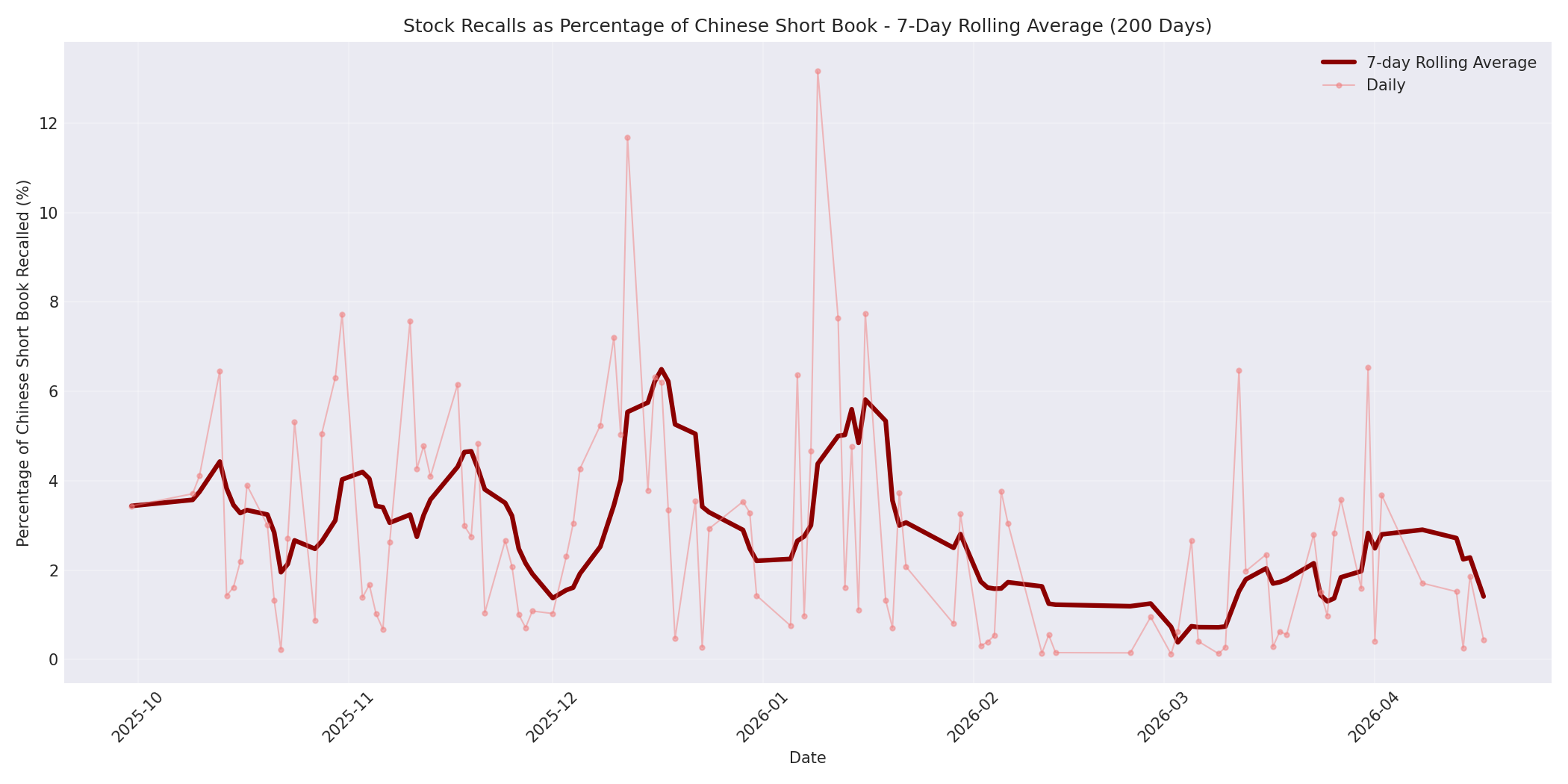 Percentage Recalled 7-Day Average 200 Days