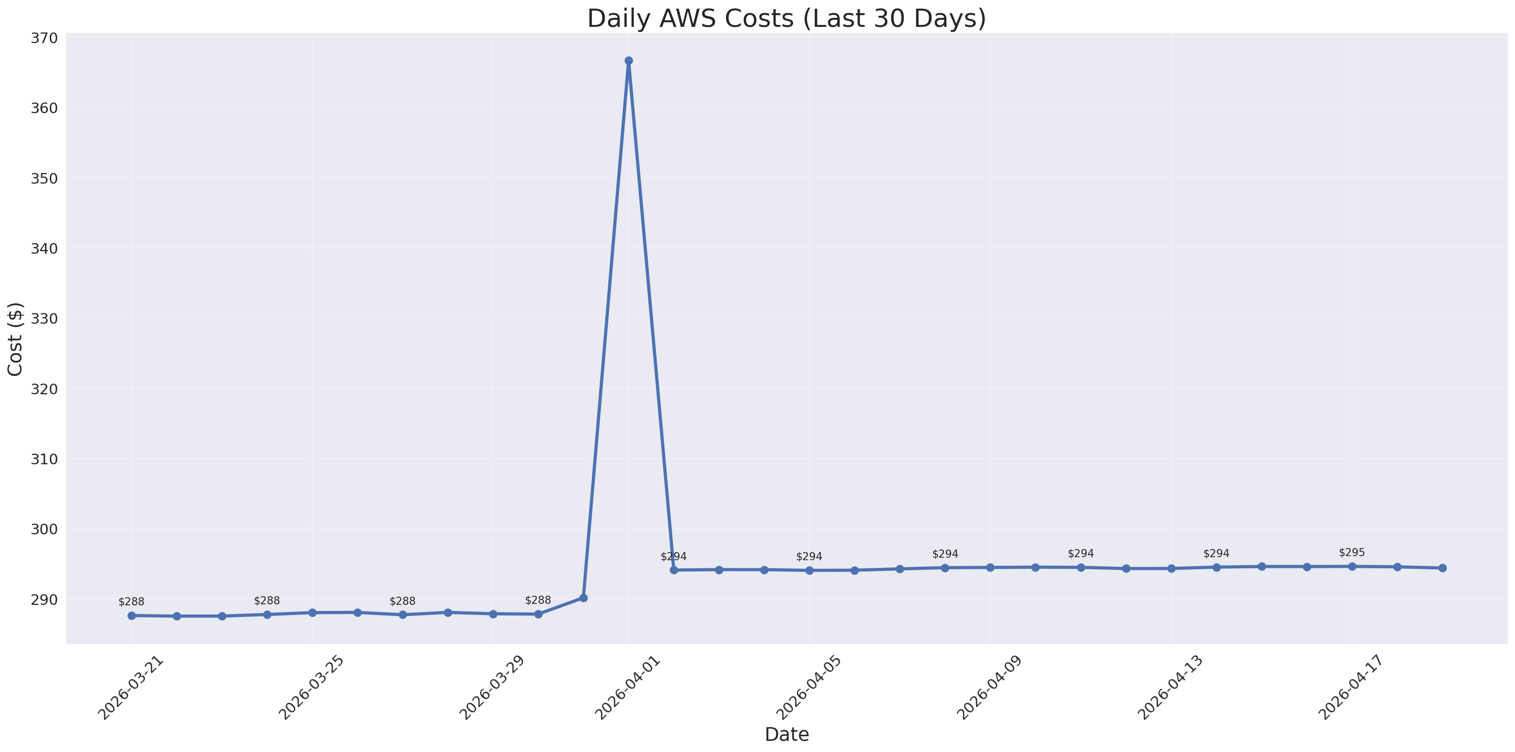 Daily Costs