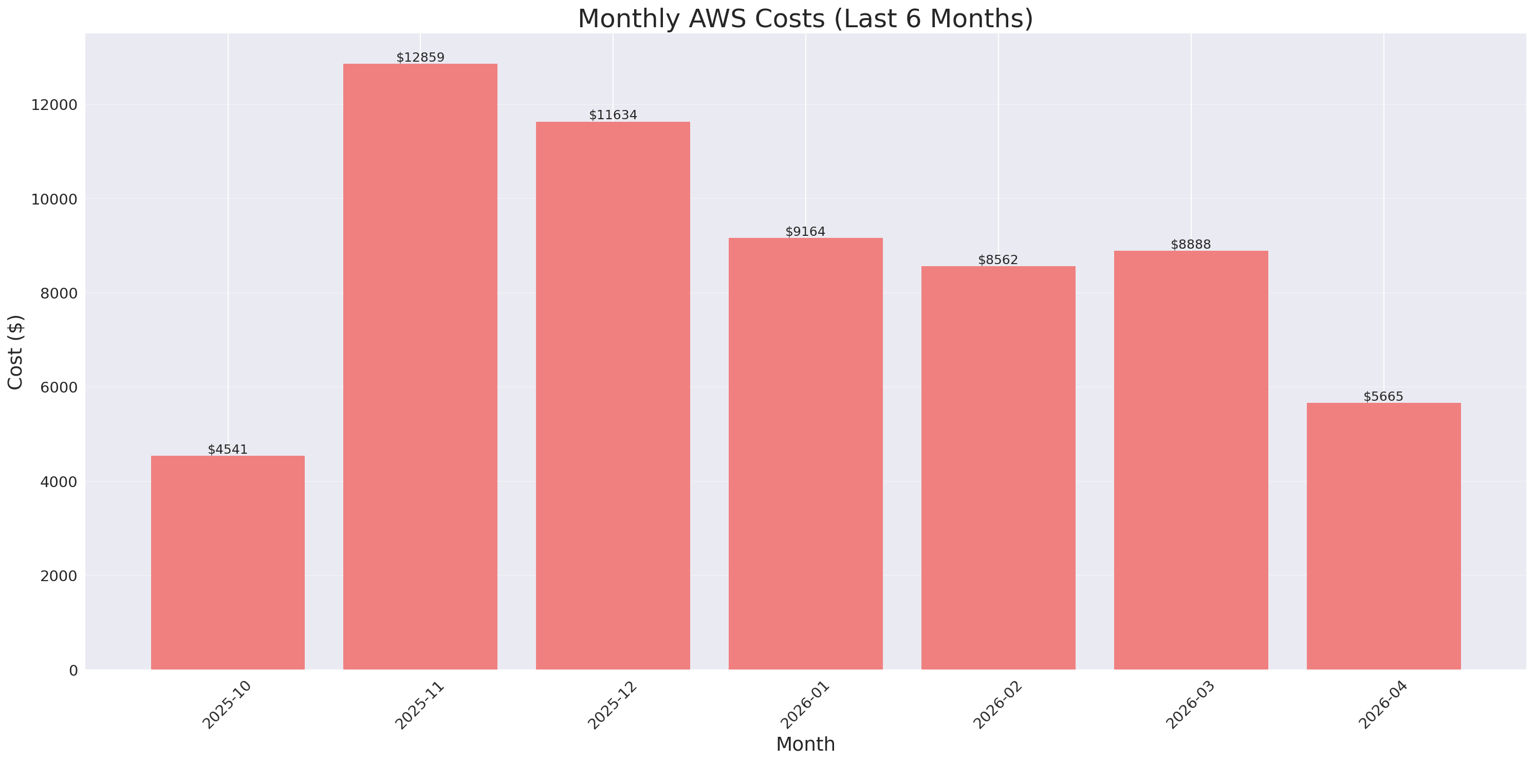 Monthly Costs