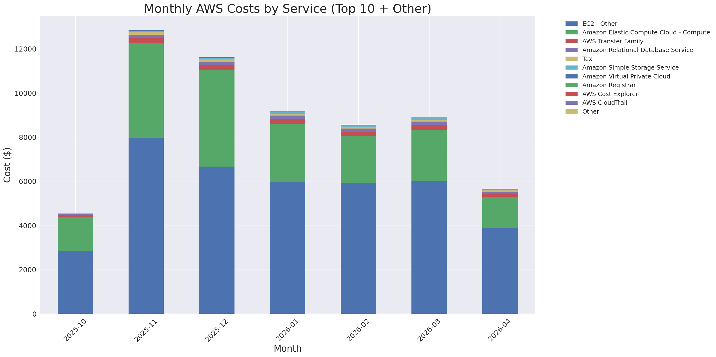 Monthly Costs by Service