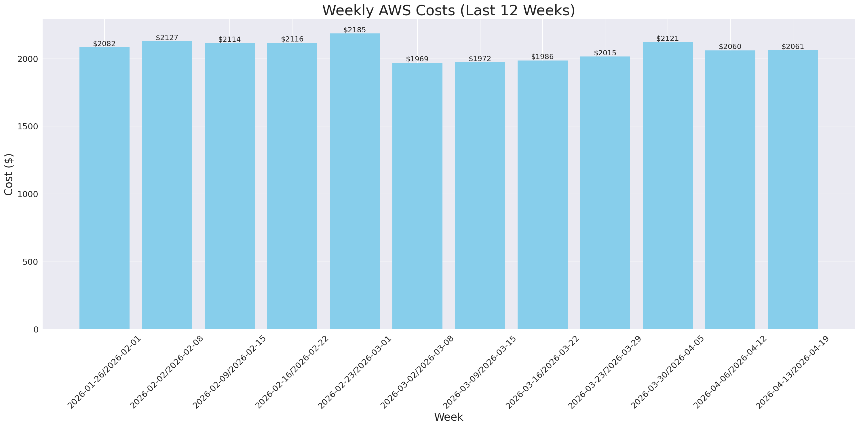 Weekly Costs