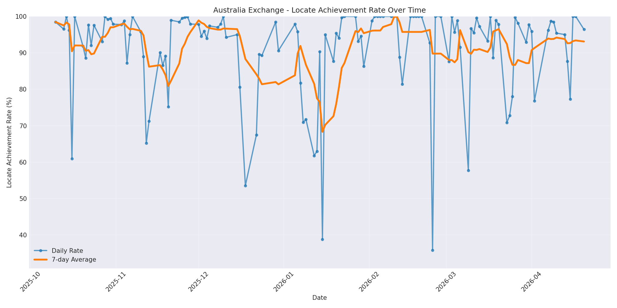 Australia Locate Rate Over Time