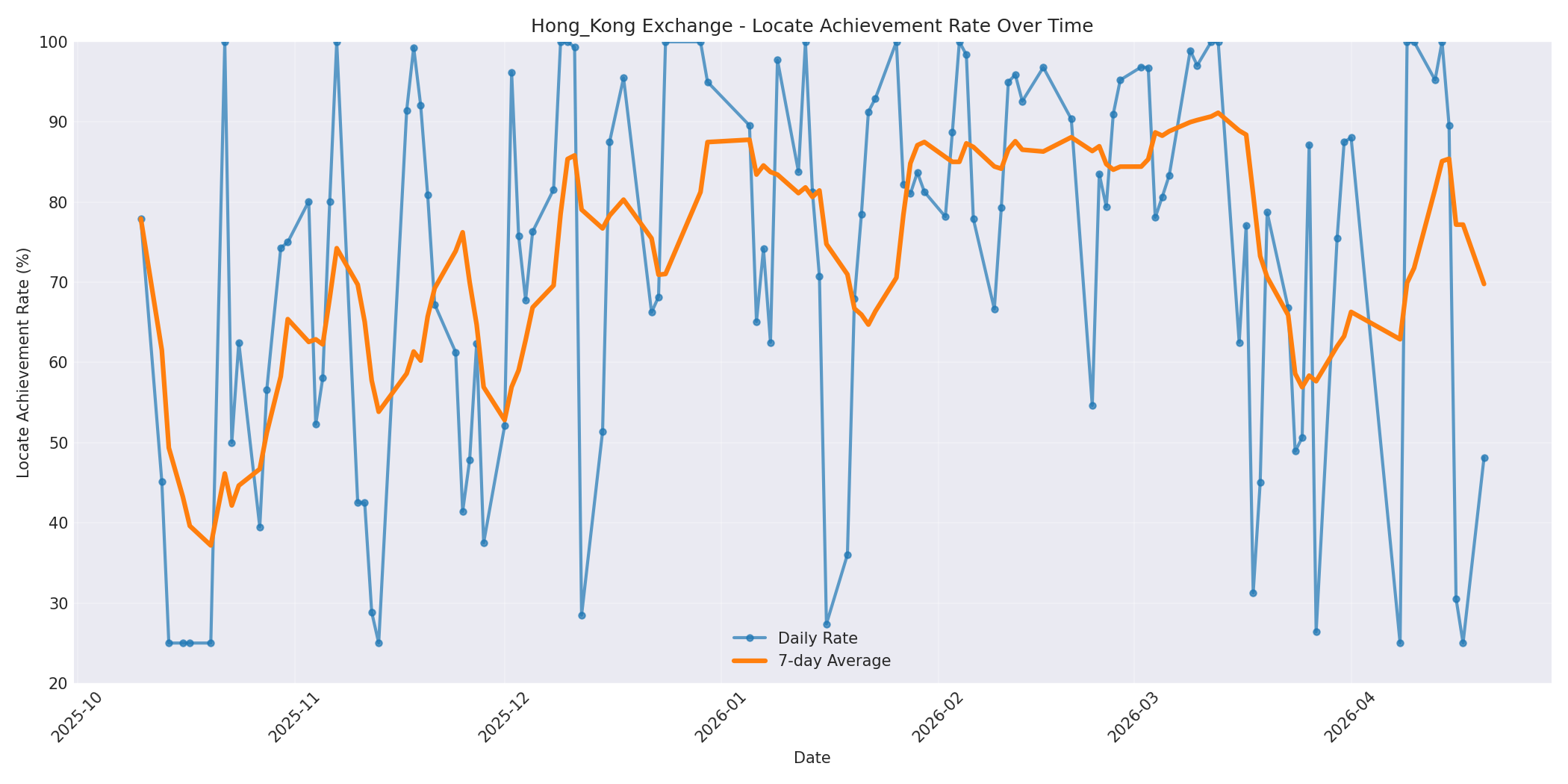 Hong_Kong Locate Rate Over Time