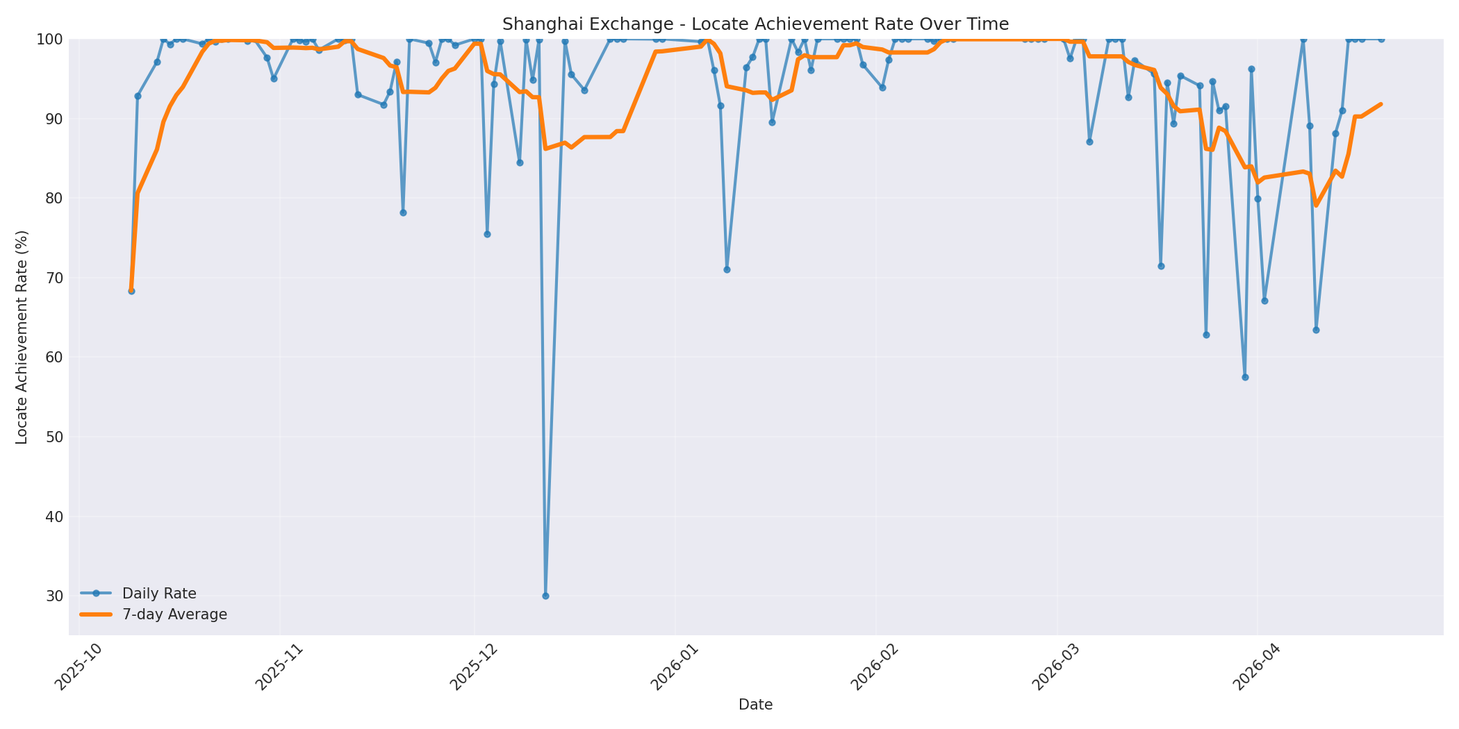 Shanghai Locate Rate Over Time