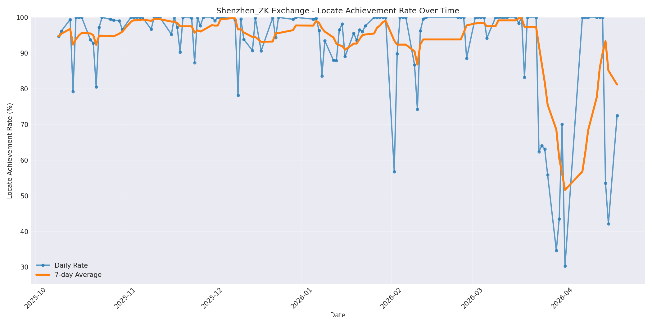 Shenzhen_ZK Locate Rate Over Time