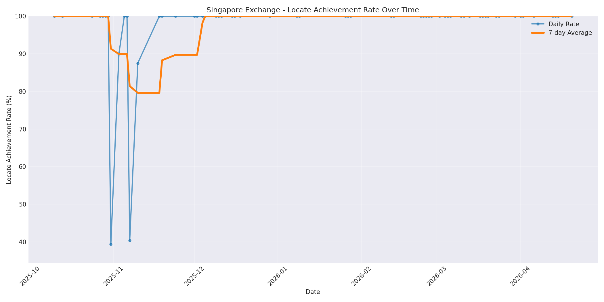 Singapore Locate Rate Over Time