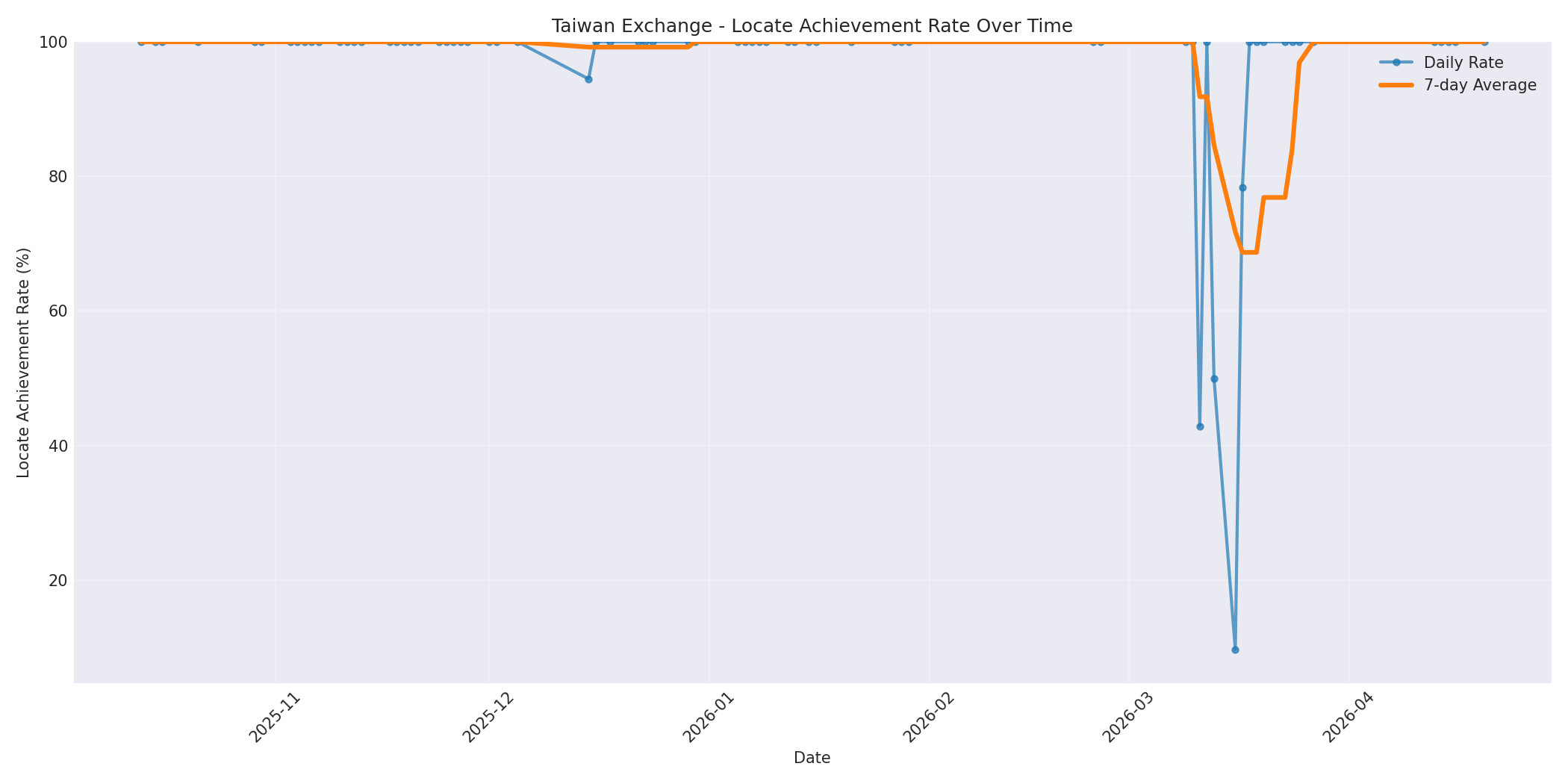 Taiwan Locate Rate Over Time
