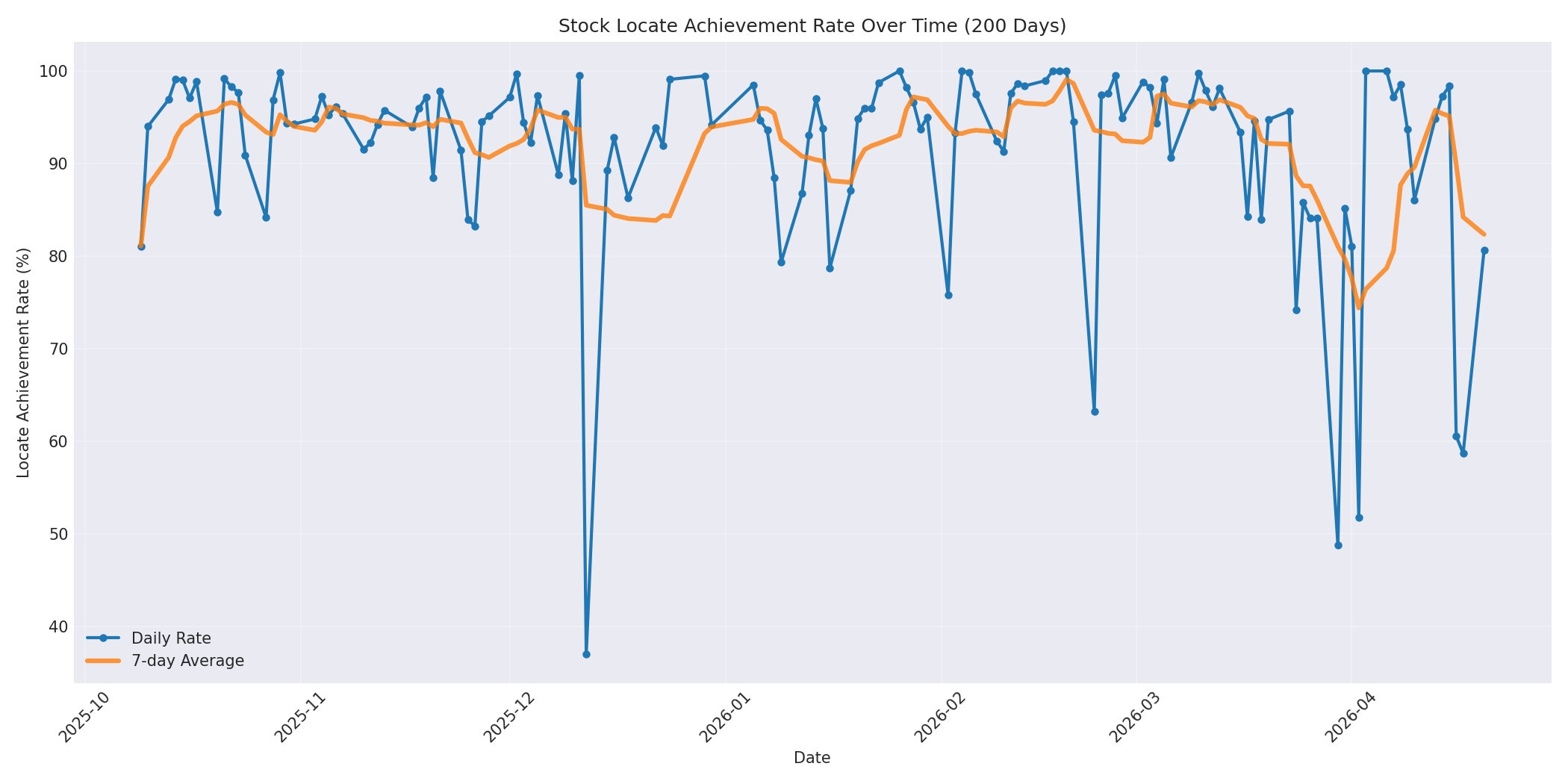 Locate Rate 200 Days