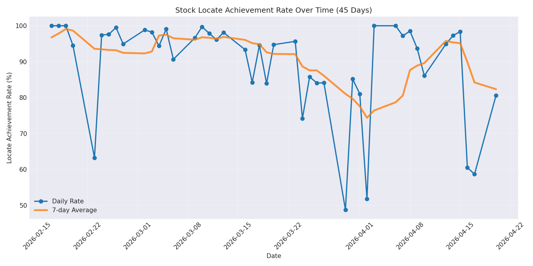 Locate Rate 45 Days