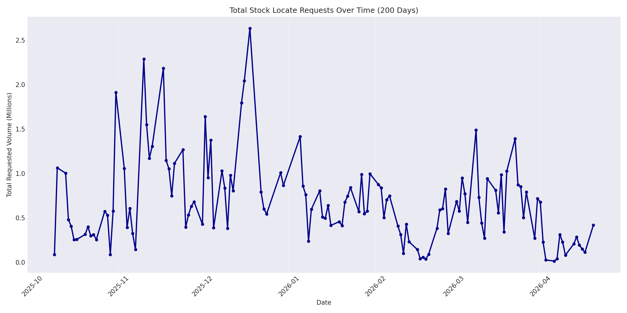 Total Requests 200 Days