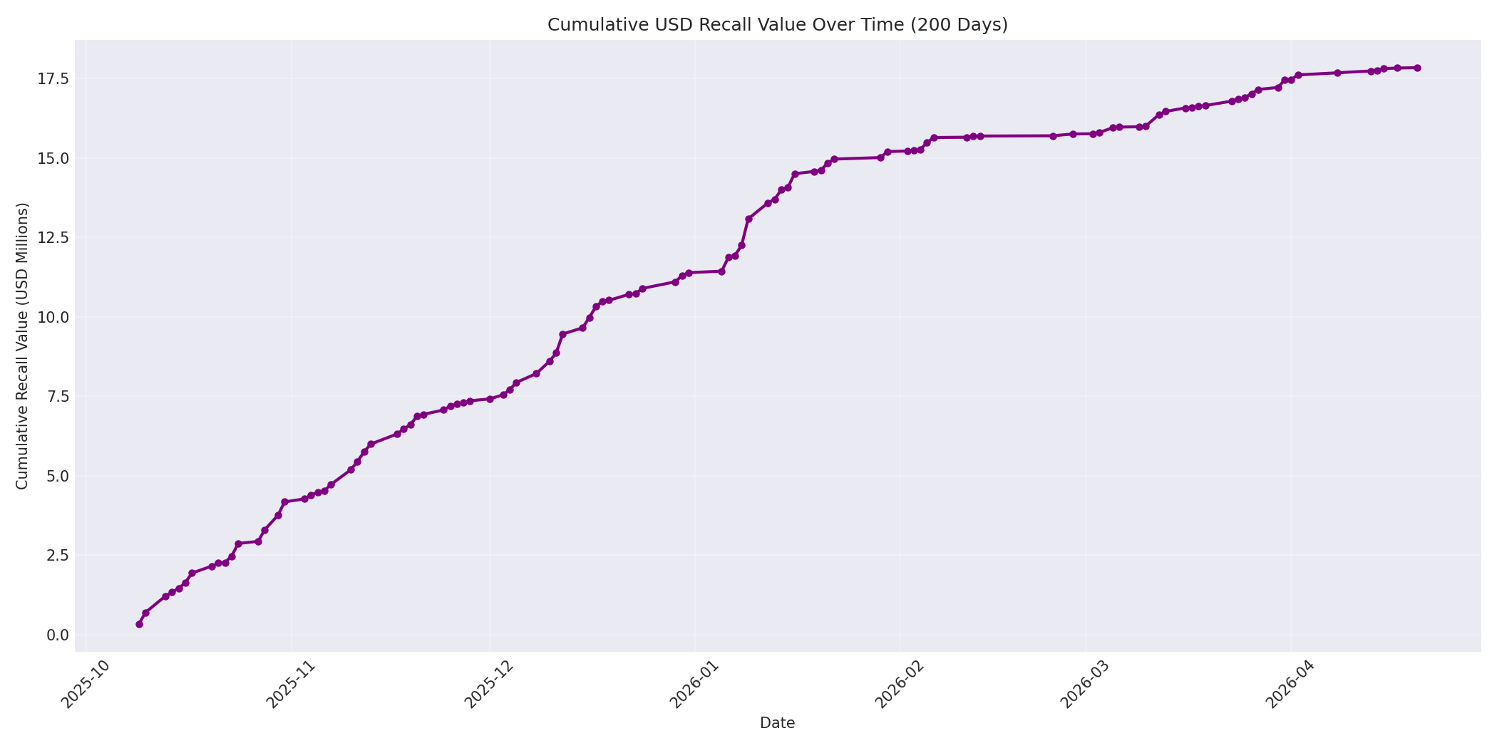 Cumulative USD Recalls 200 Days