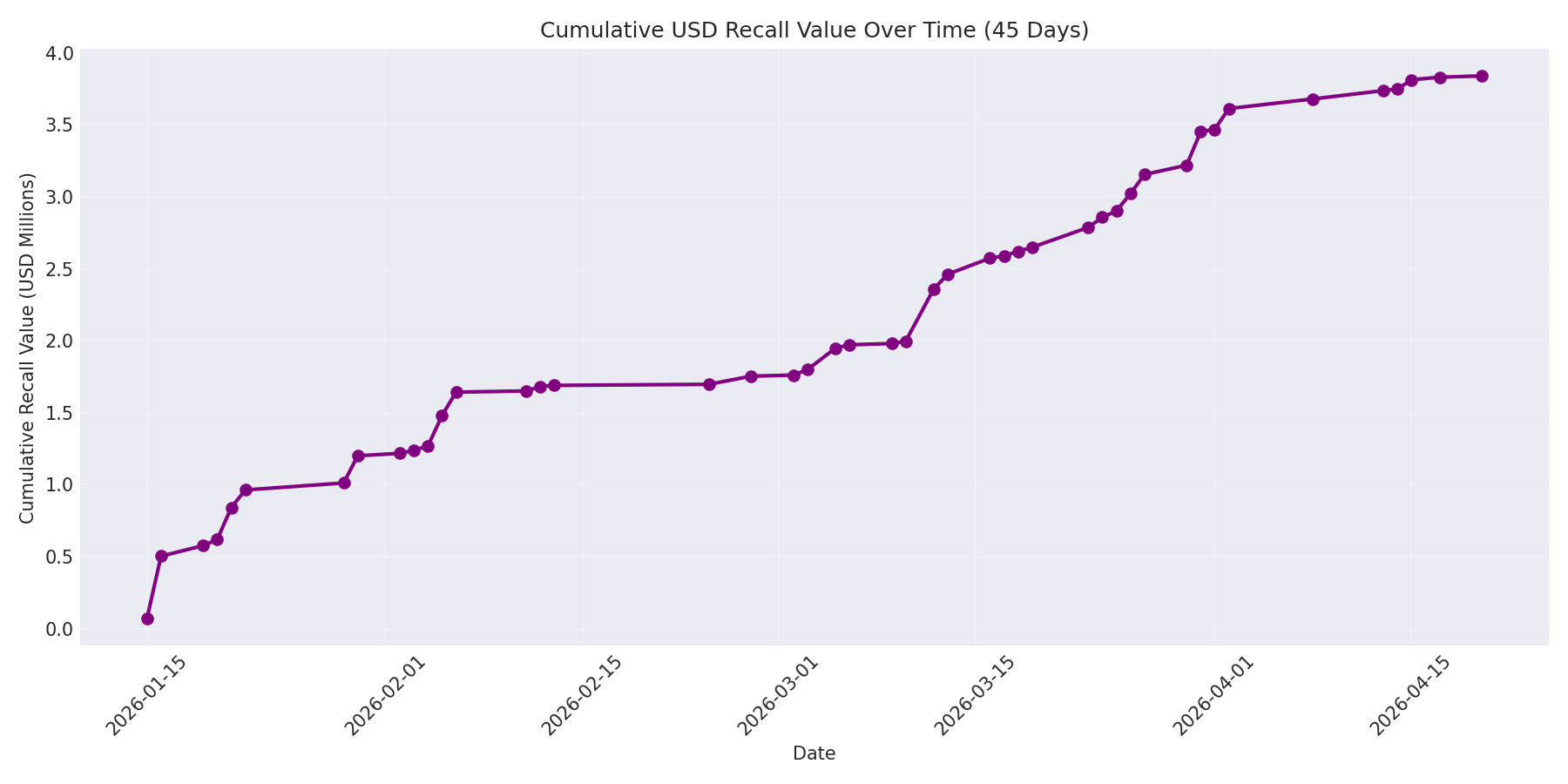 Cumulative USD Recalls 45 Days