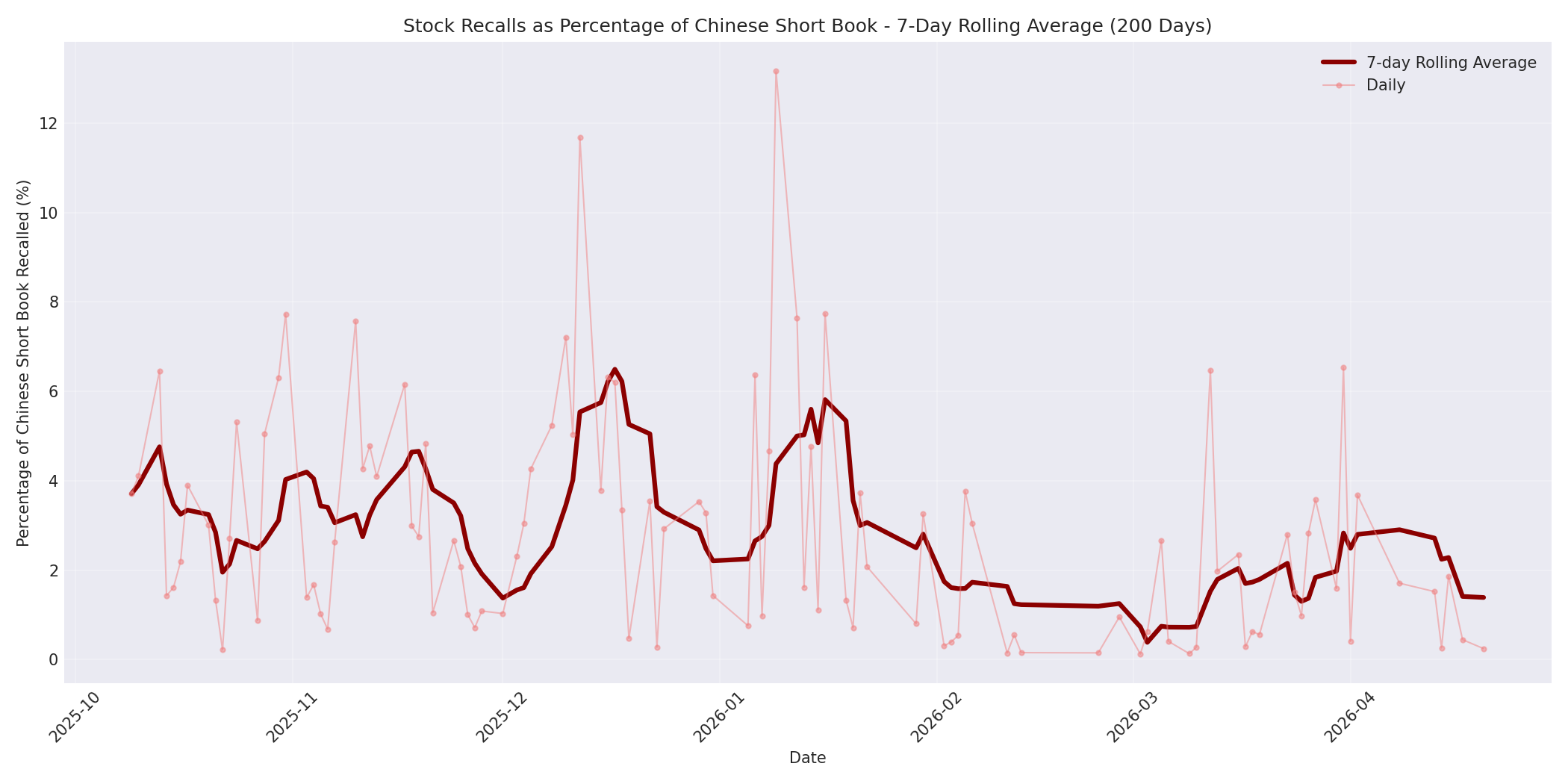 Percentage Recalled 7-Day Average 200 Days