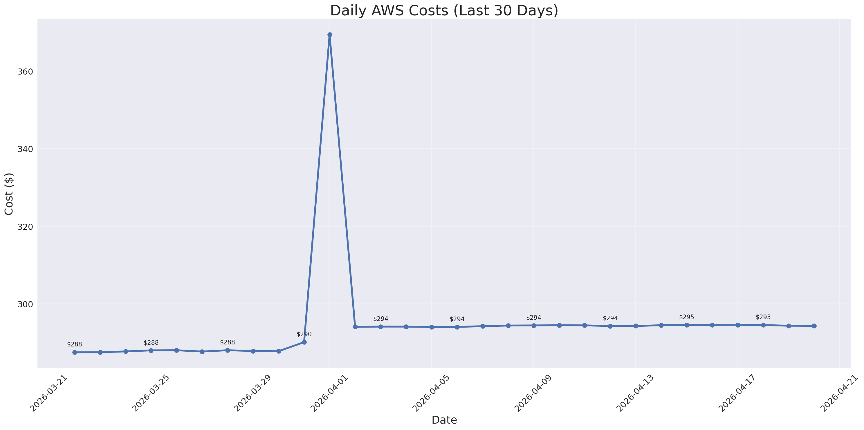 Daily Costs