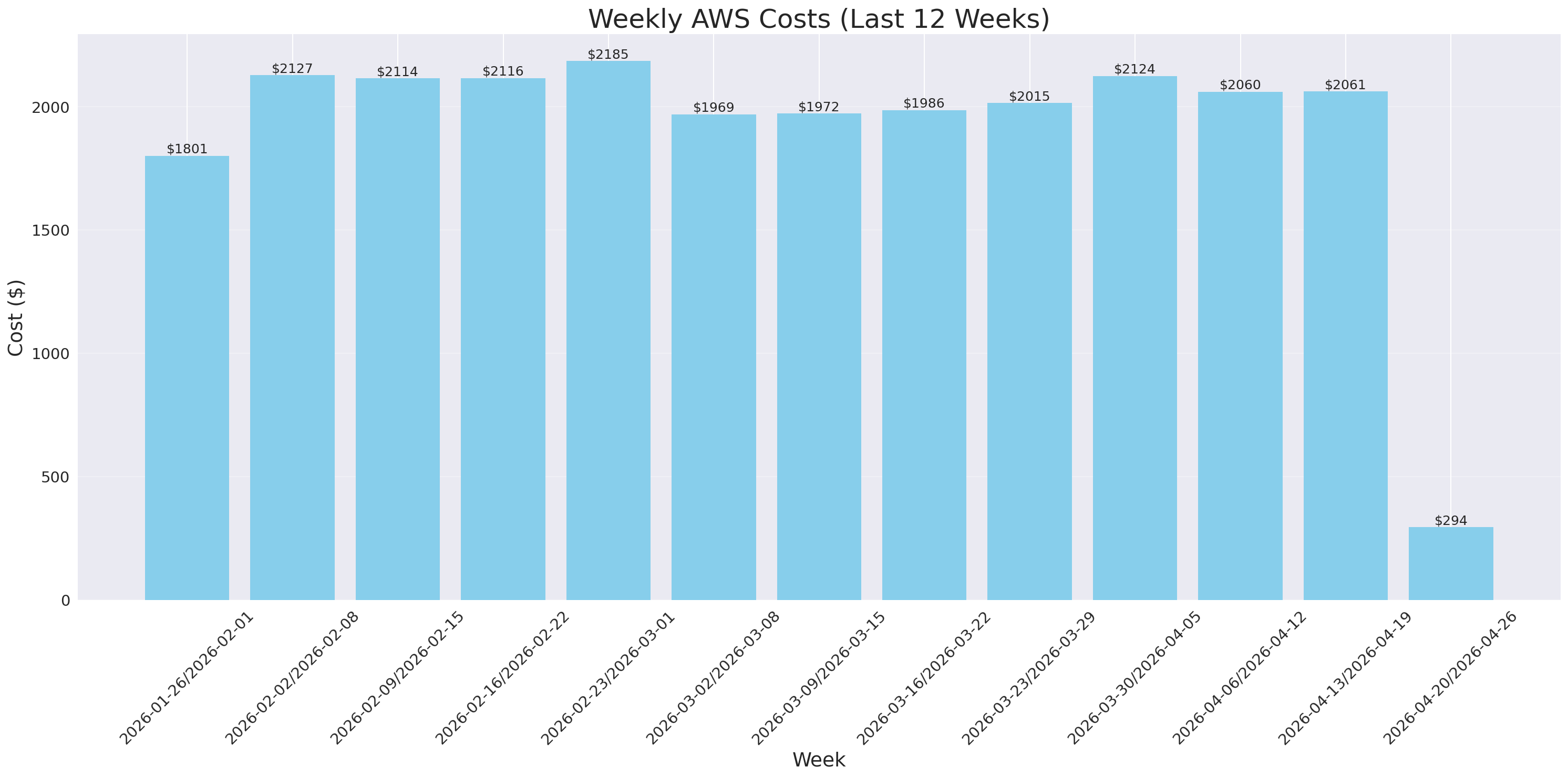 Weekly Costs