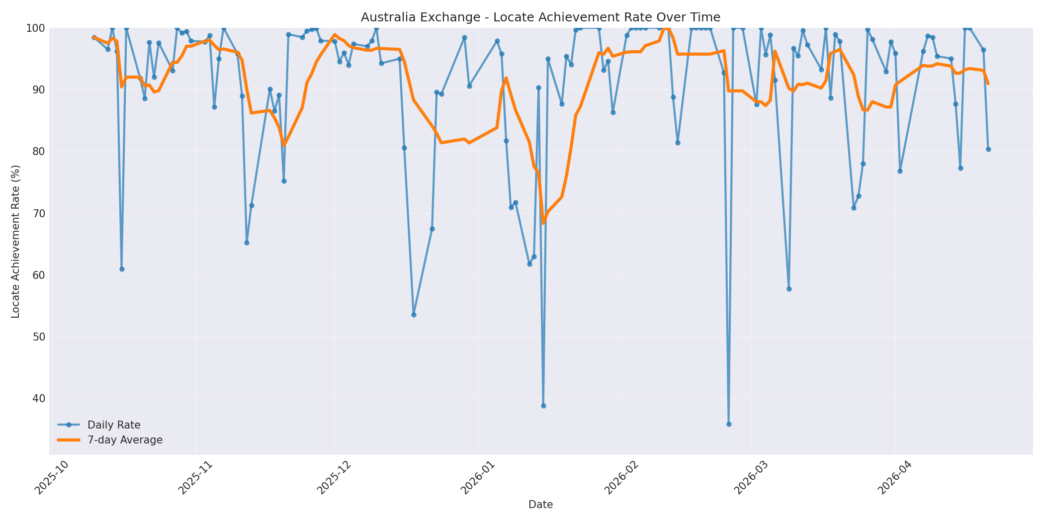 Australia Locate Rate Over Time