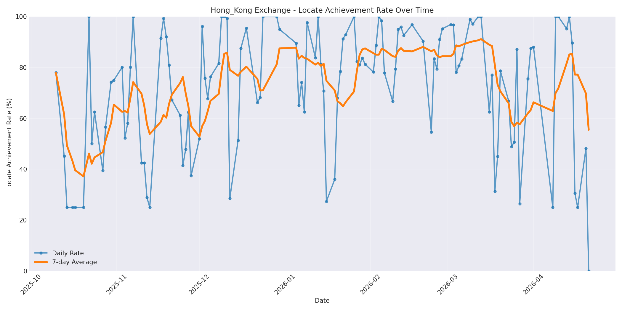Hong_Kong Locate Rate Over Time