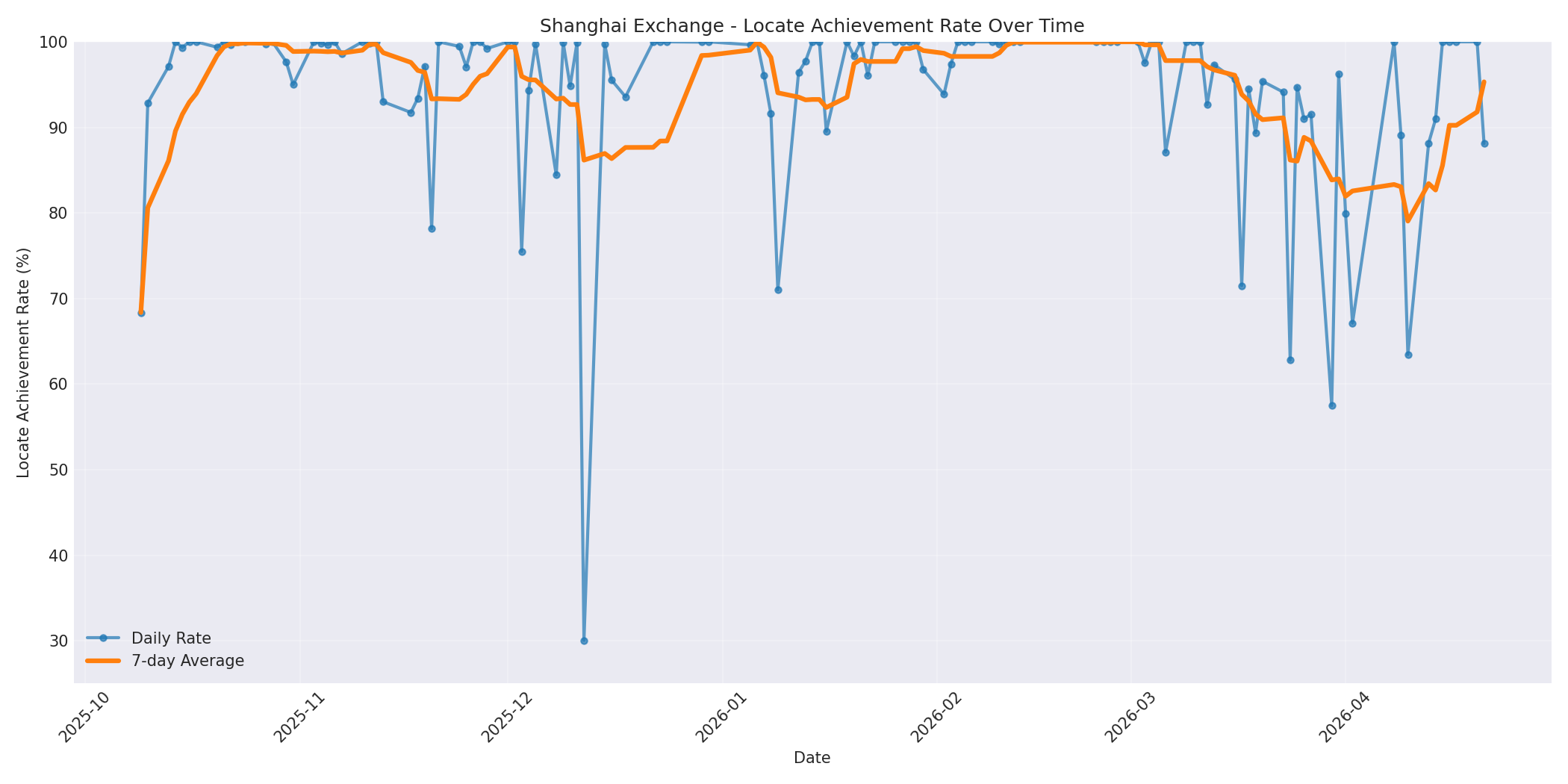 Shanghai Locate Rate Over Time