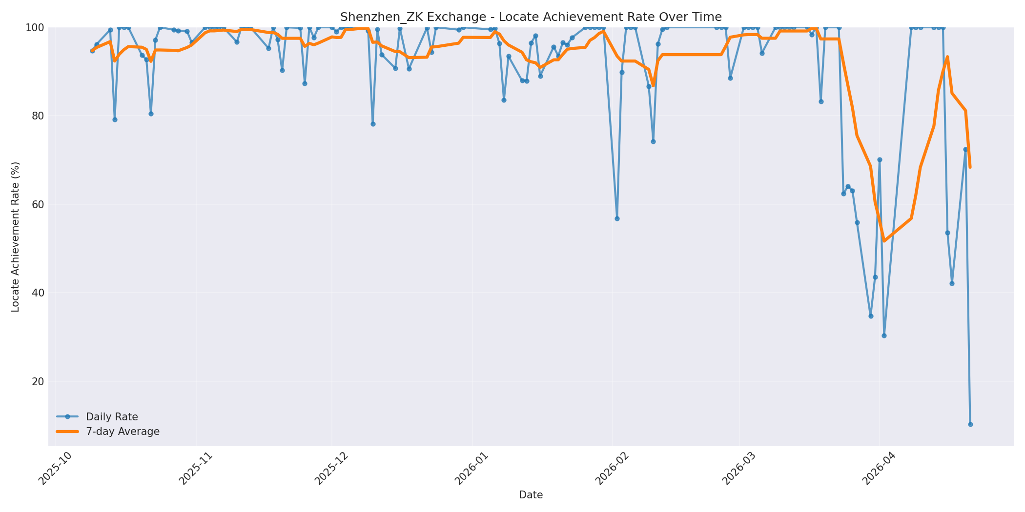 Shenzhen_ZK Locate Rate Over Time