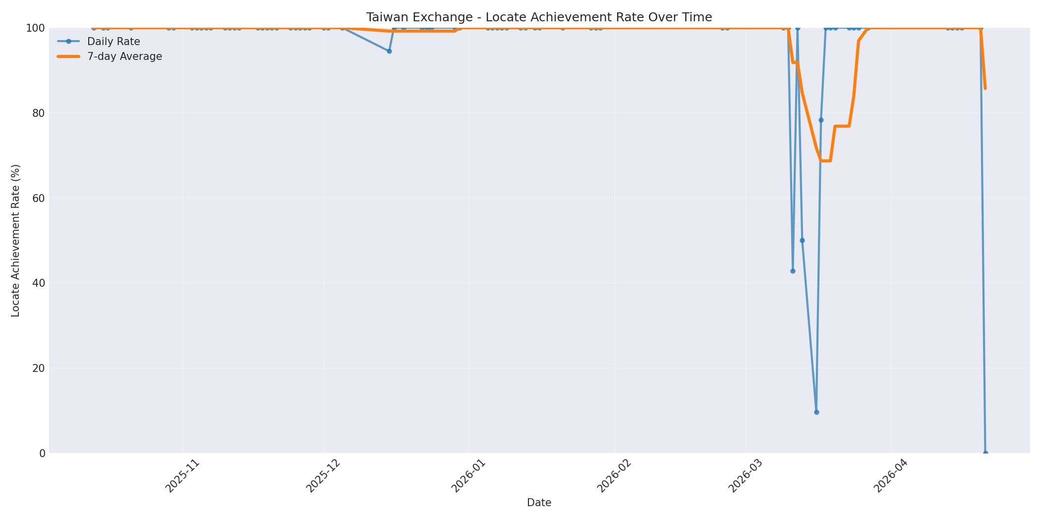 Taiwan Locate Rate Over Time