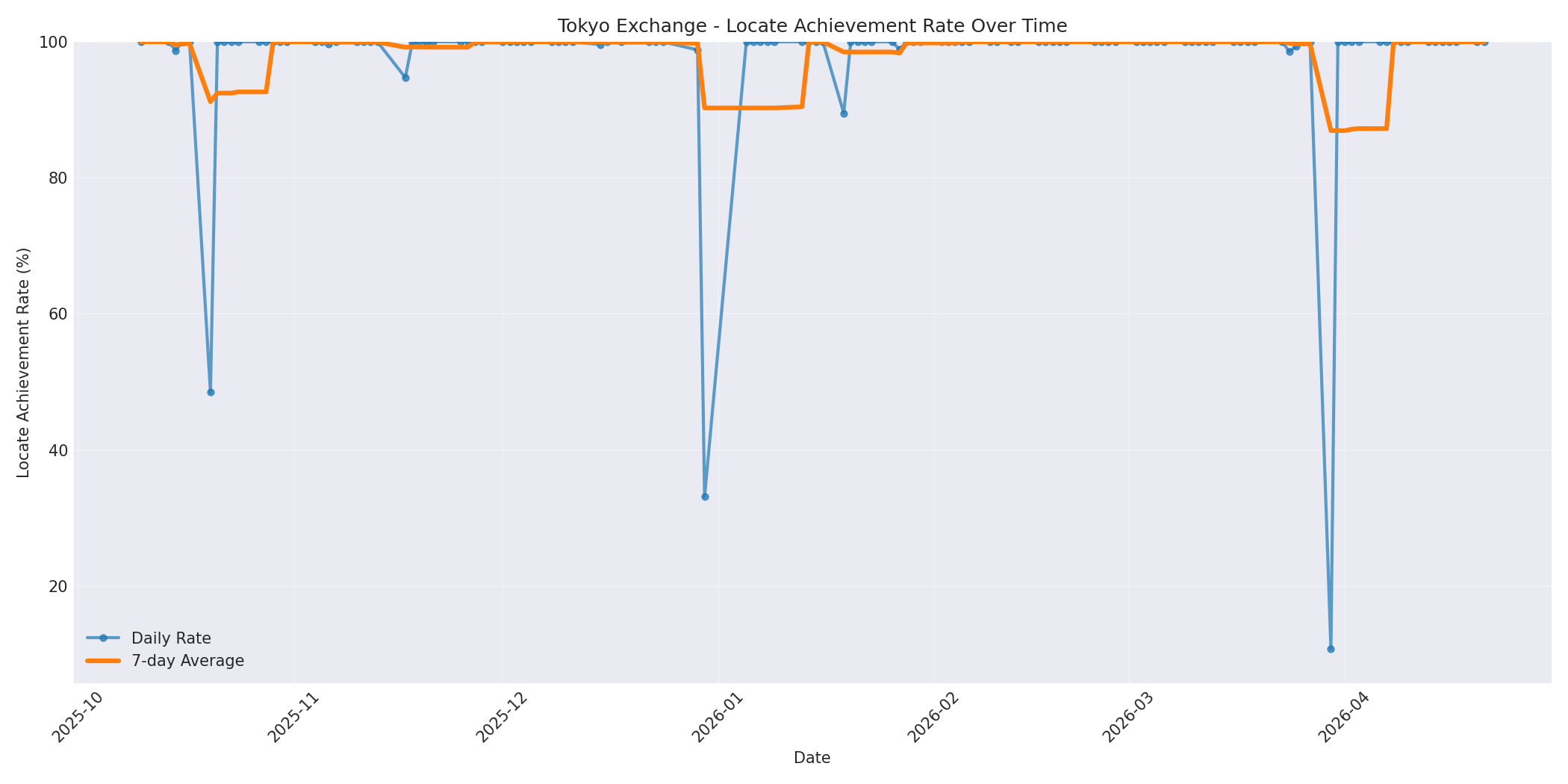 Tokyo Locate Rate Over Time