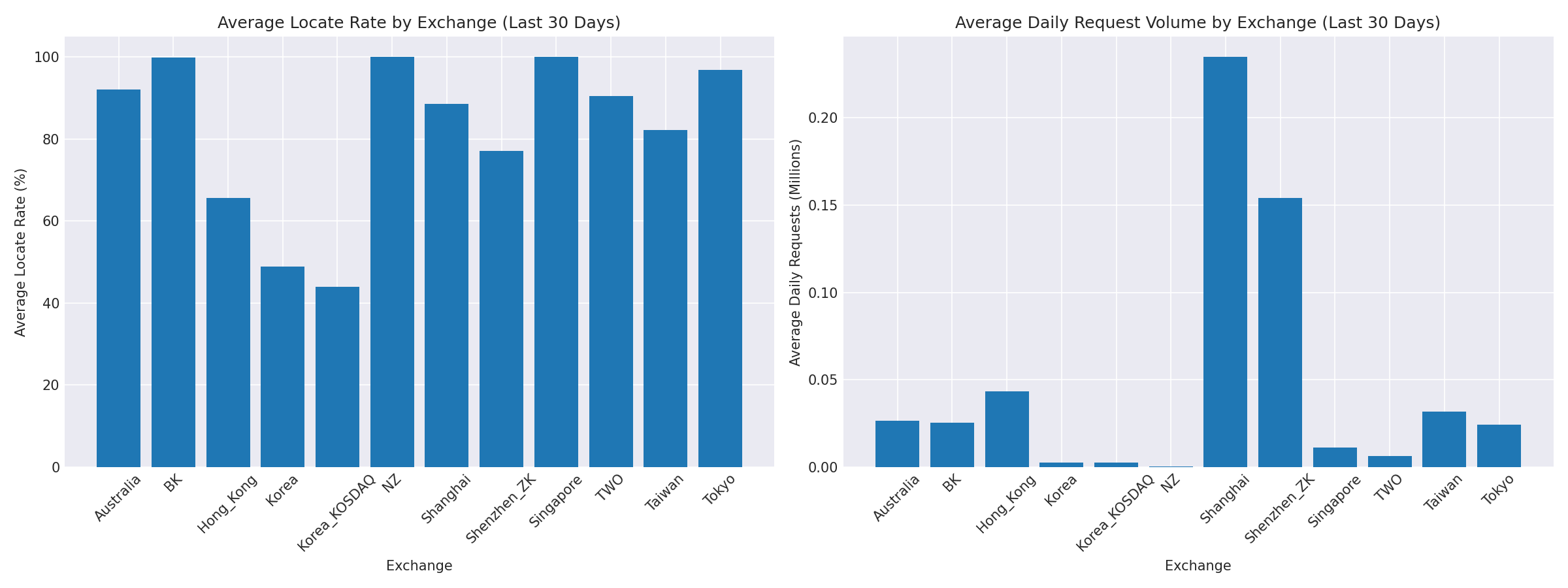 Exchange Breakdown