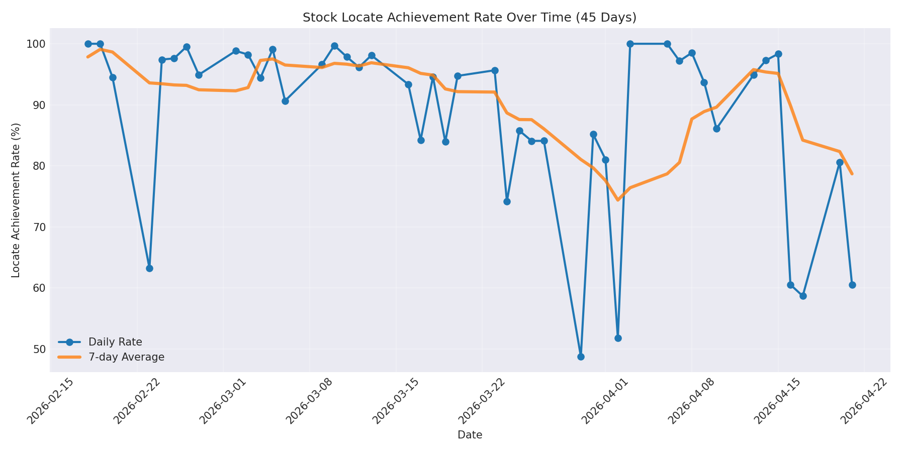 Locate Rate 45 Days