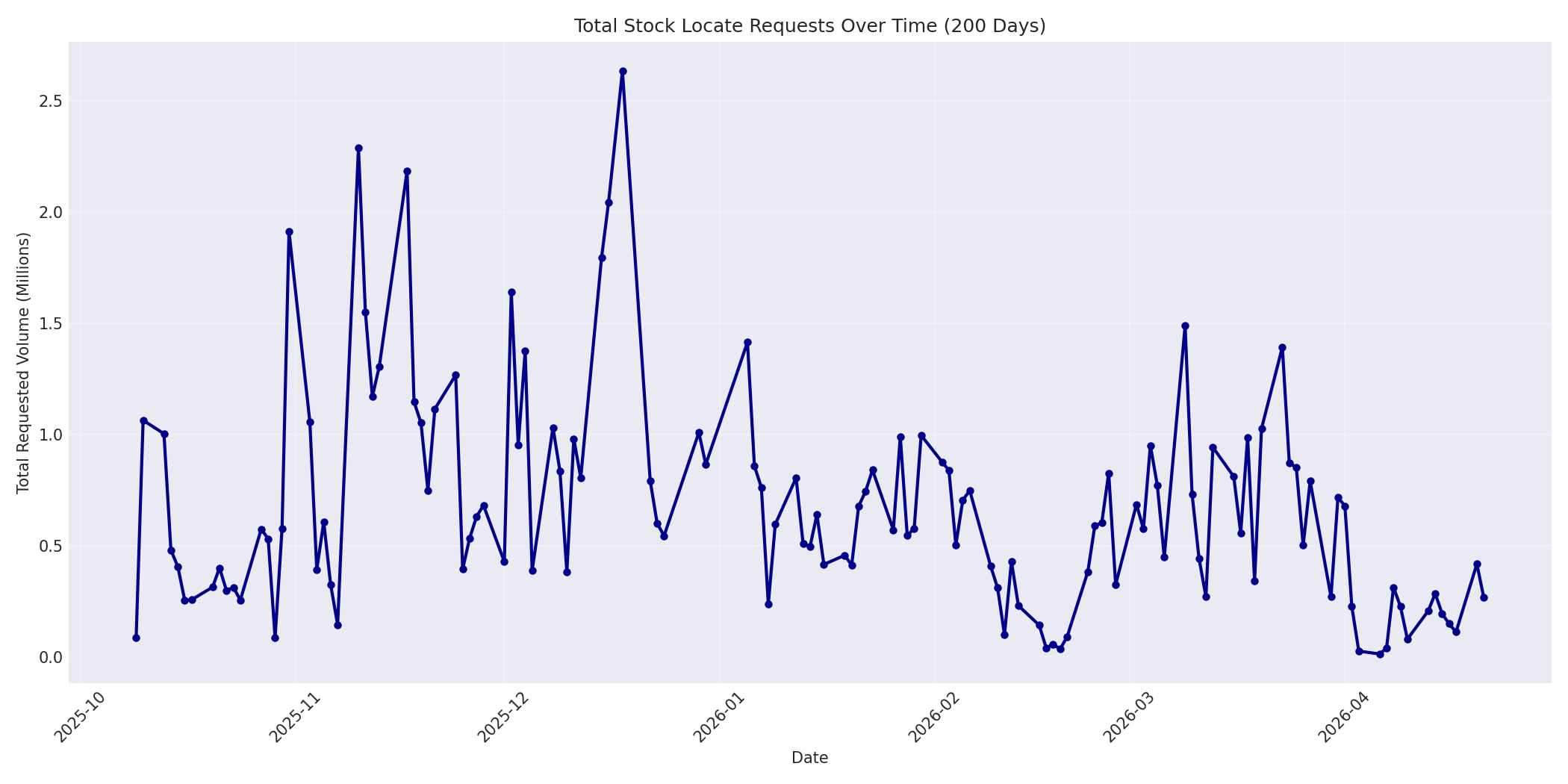 Total Requests 200 Days