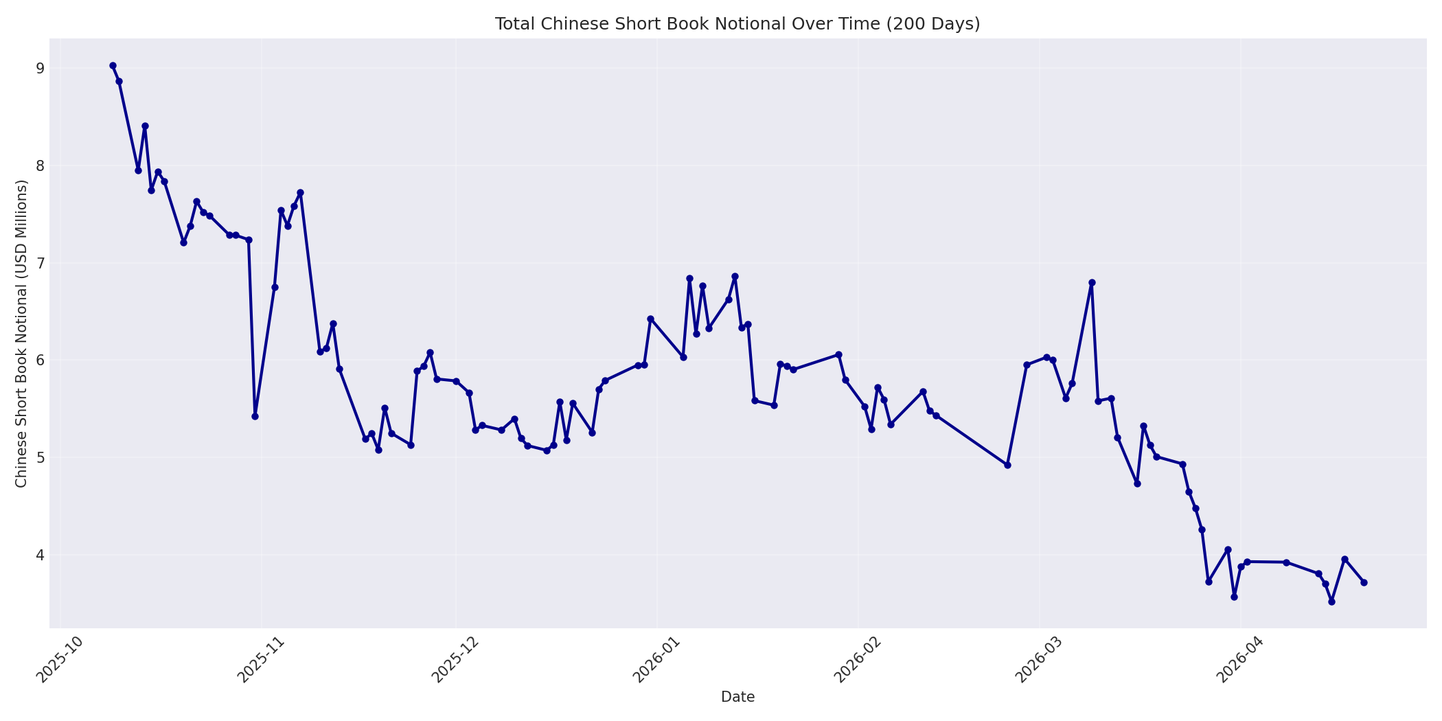 Book Notional 200 Days