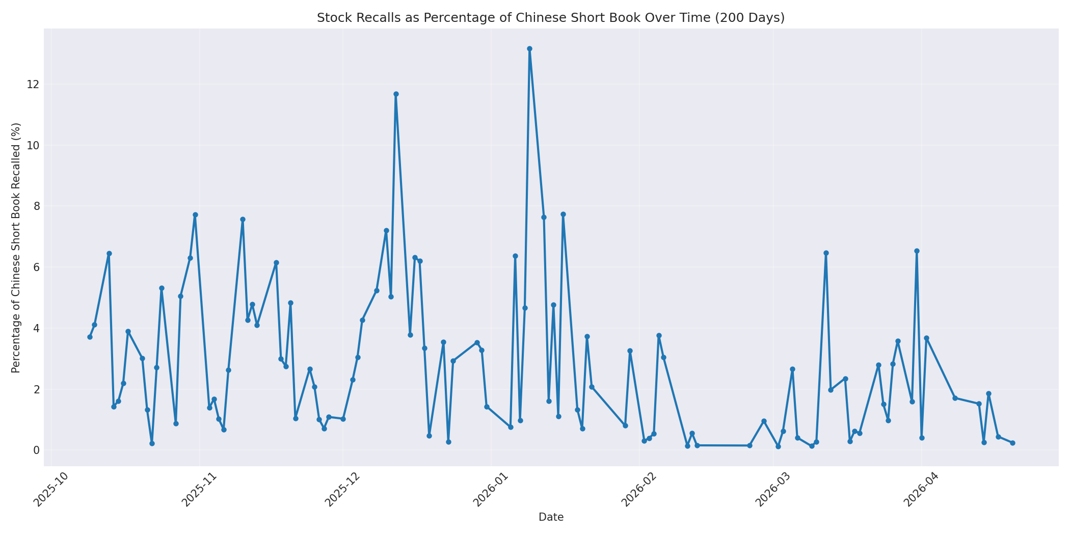 Percentage Recalled 200 Days