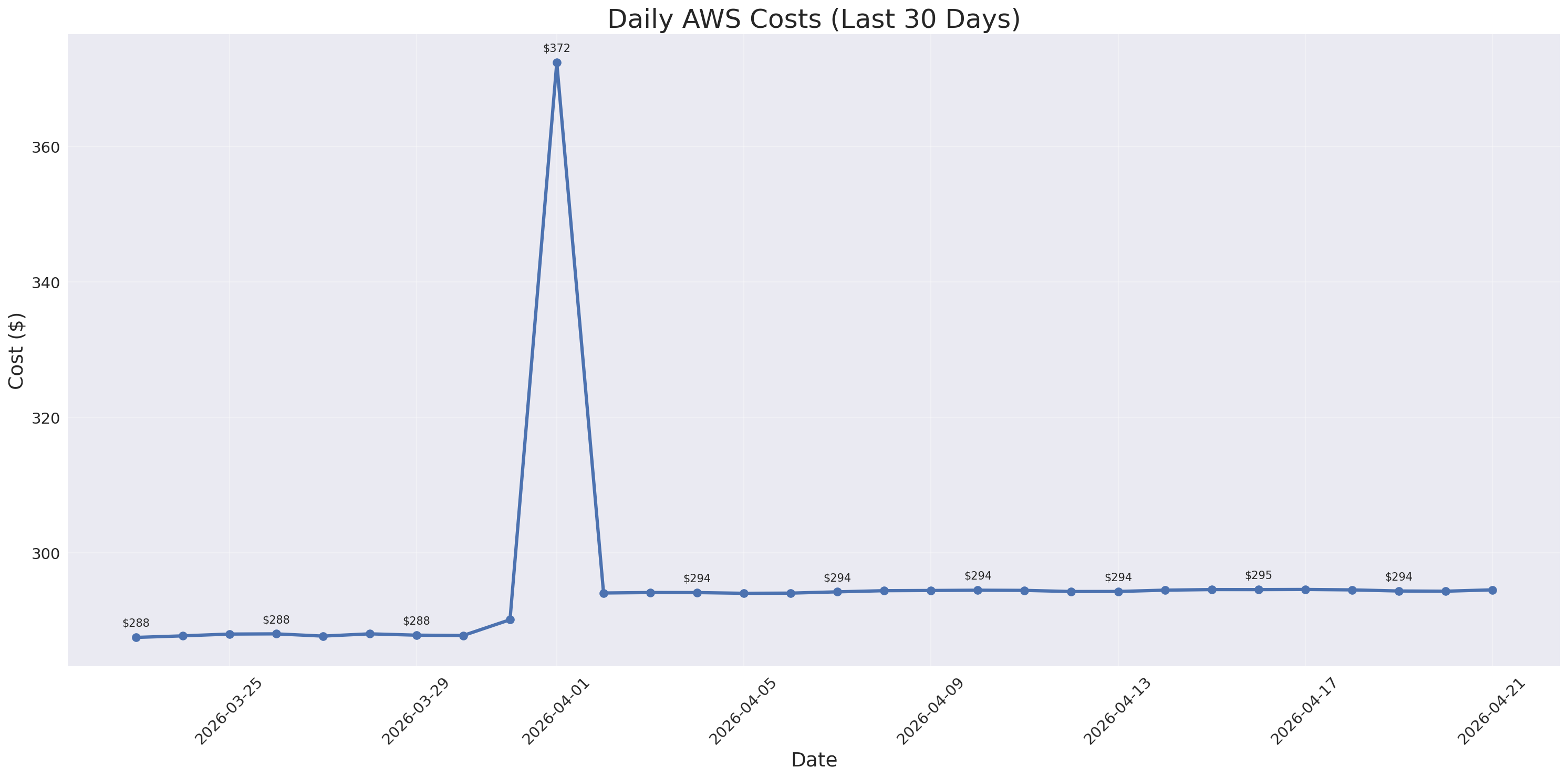 Daily Costs
