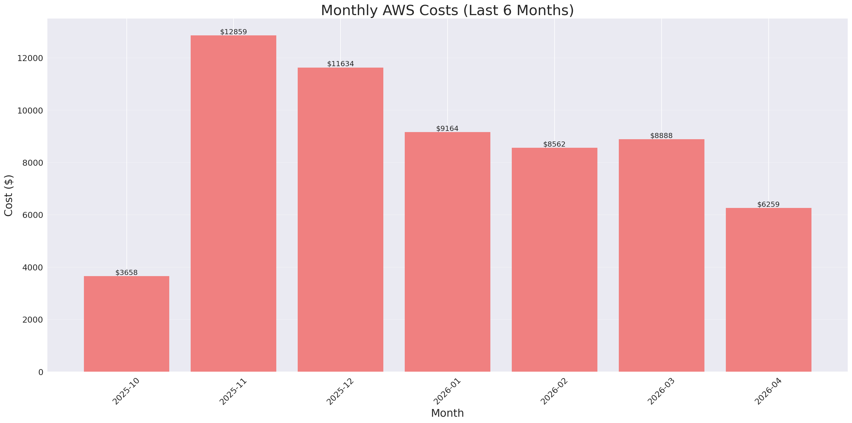 Monthly Costs