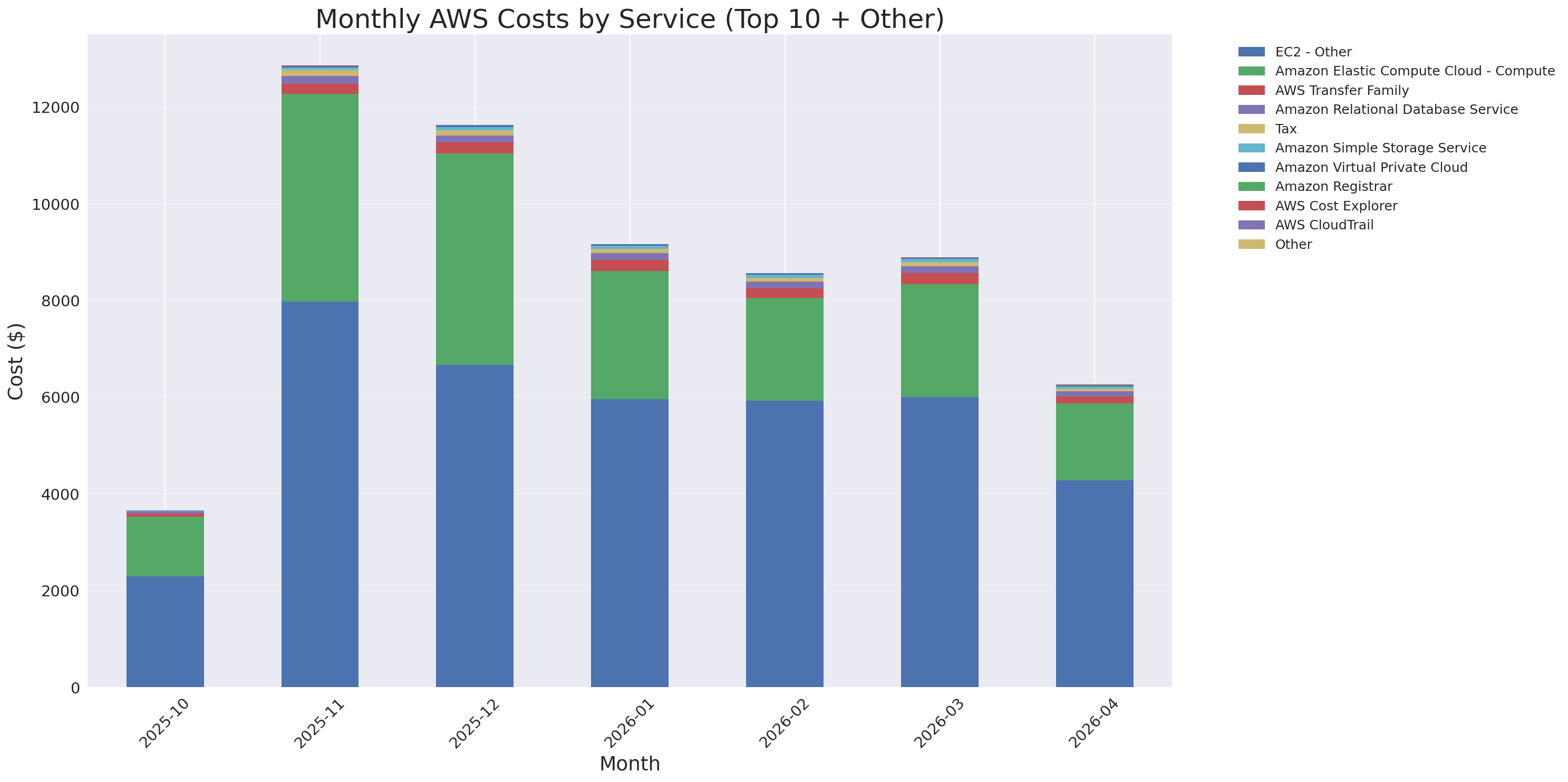 Monthly Costs by Service