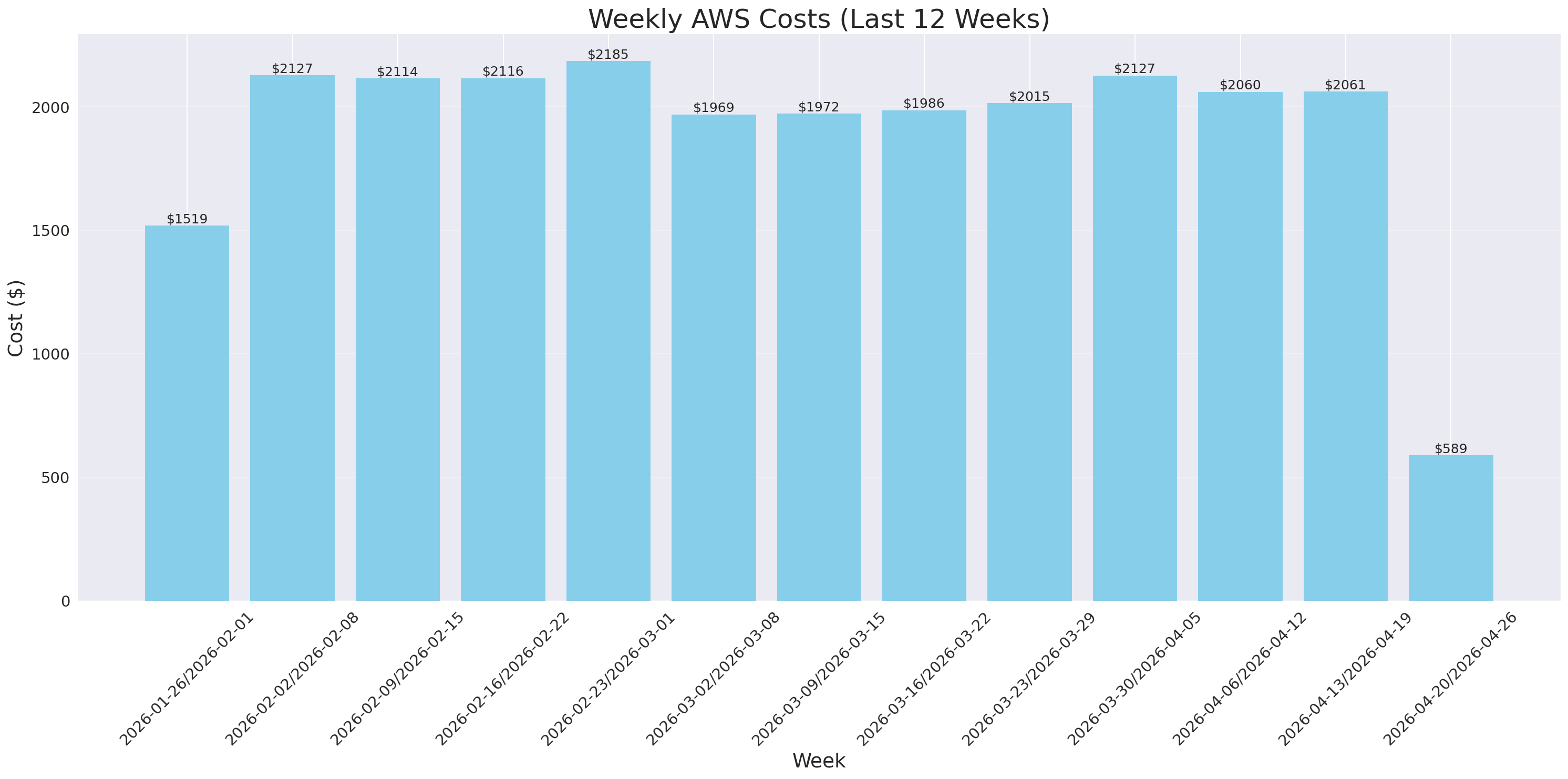 Weekly Costs