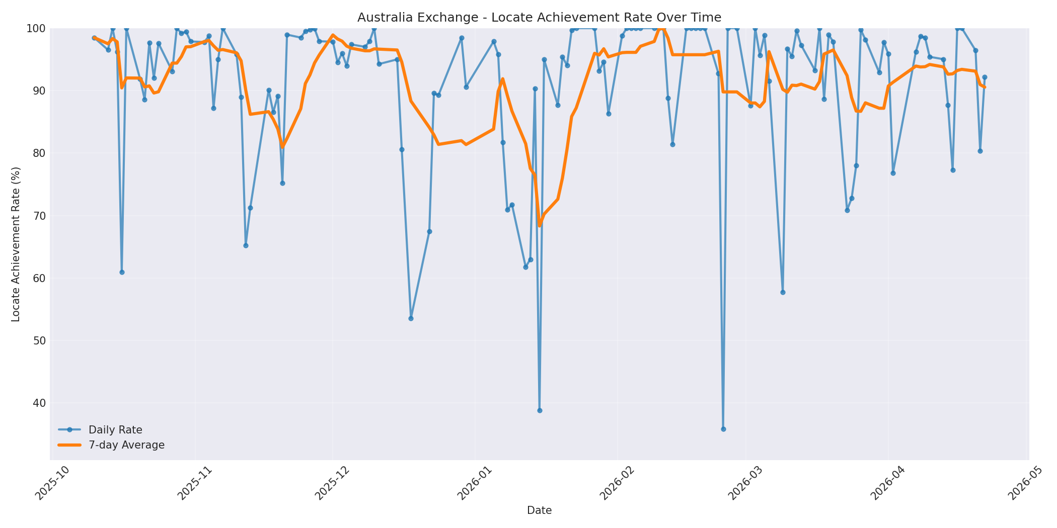 Australia Locate Rate Over Time