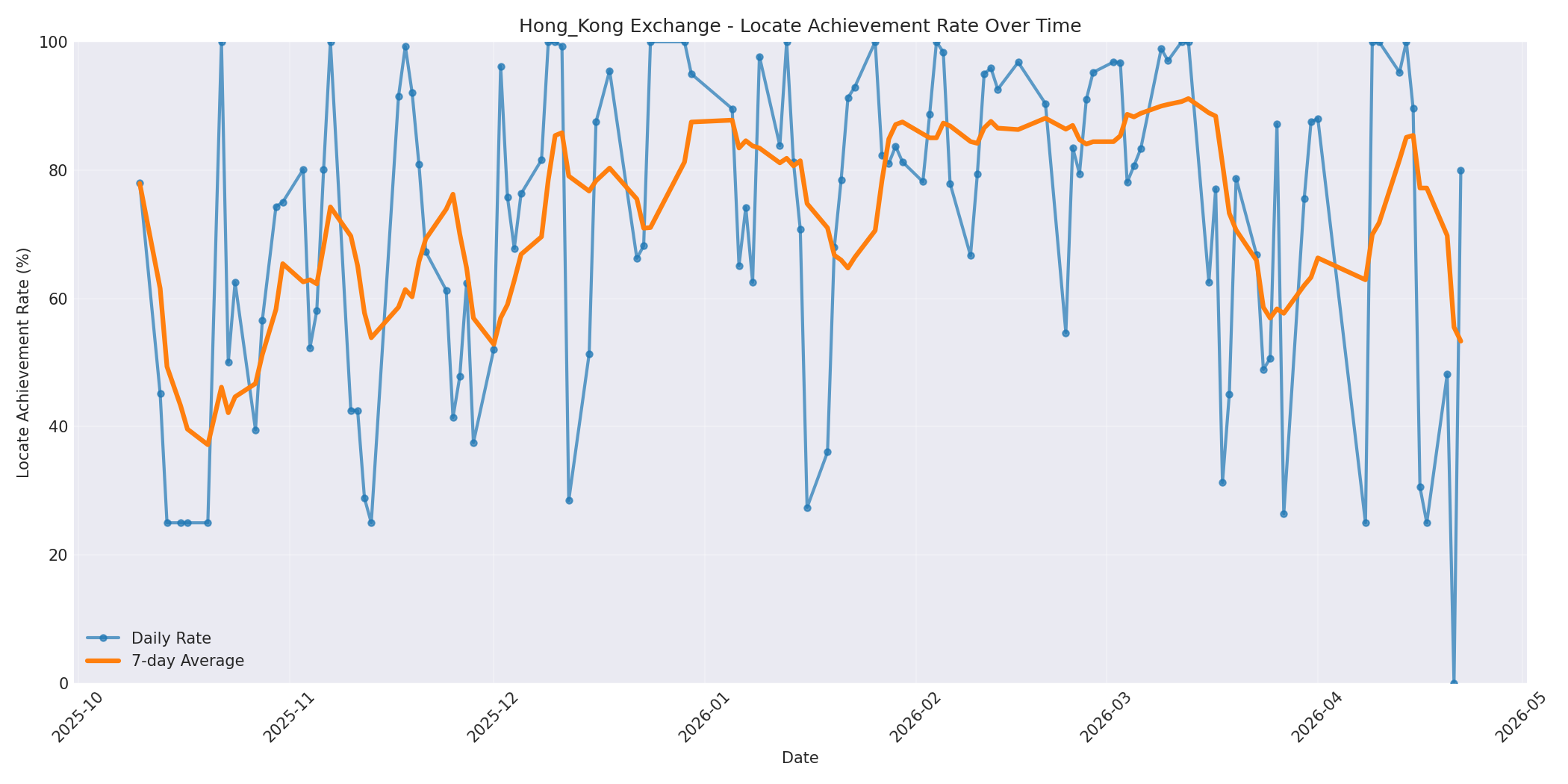 Hong_Kong Locate Rate Over Time