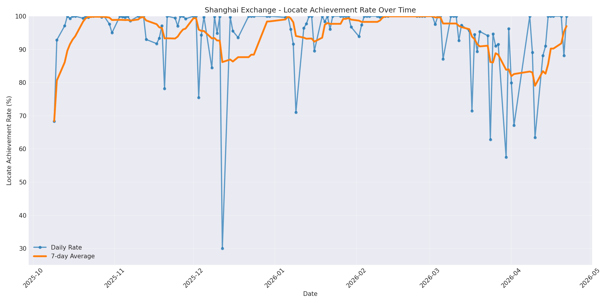 Shanghai Locate Rate Over Time