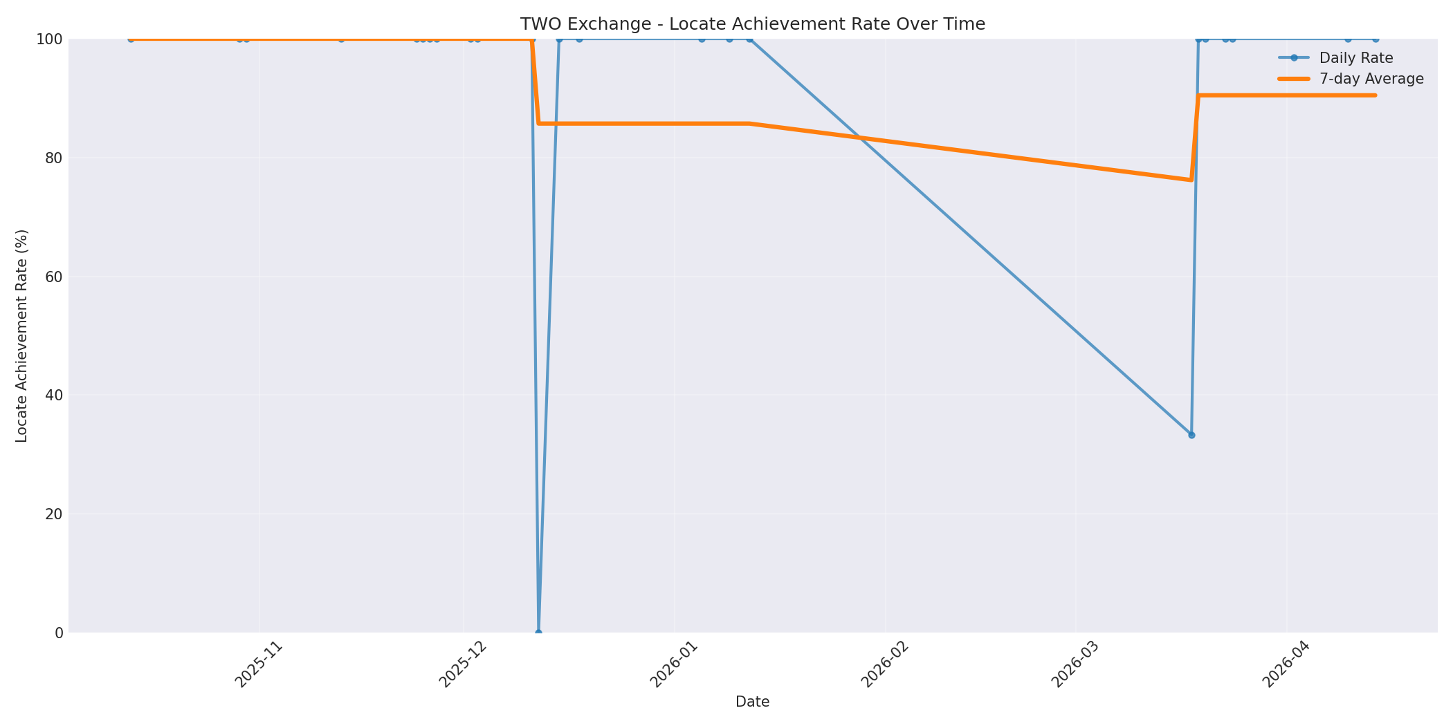 TWO Locate Rate Over Time