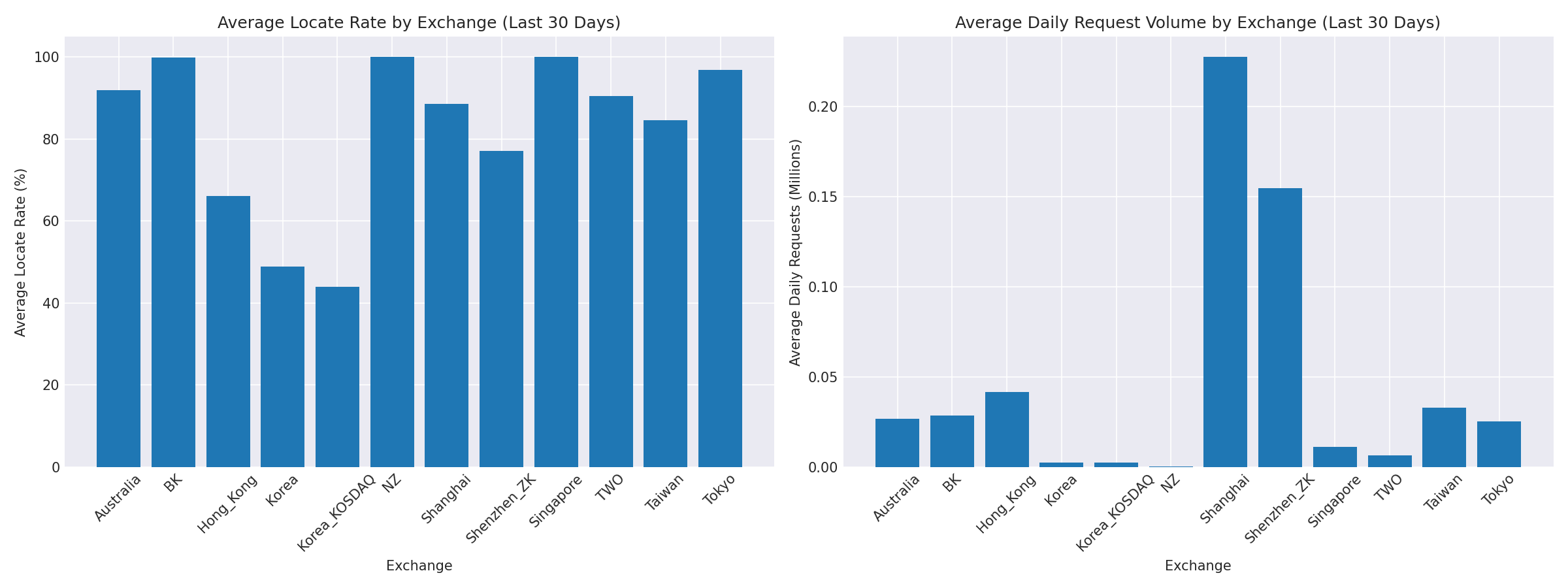 Exchange Breakdown