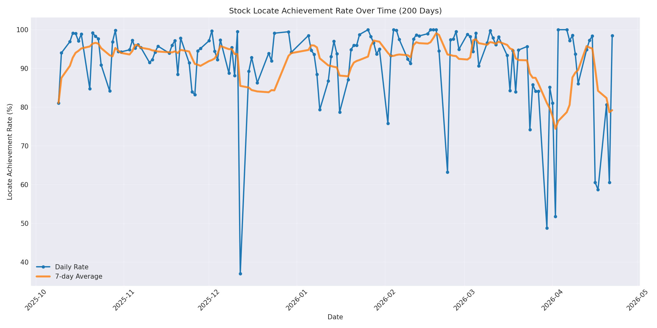 Locate Rate 200 Days