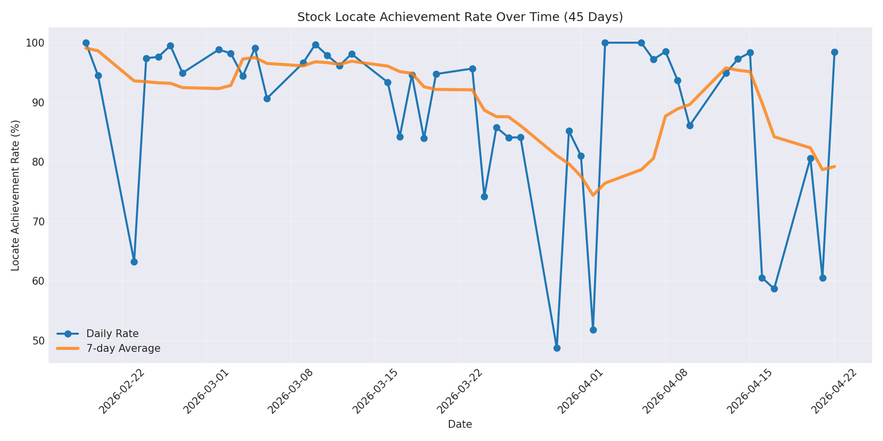 Locate Rate 45 Days