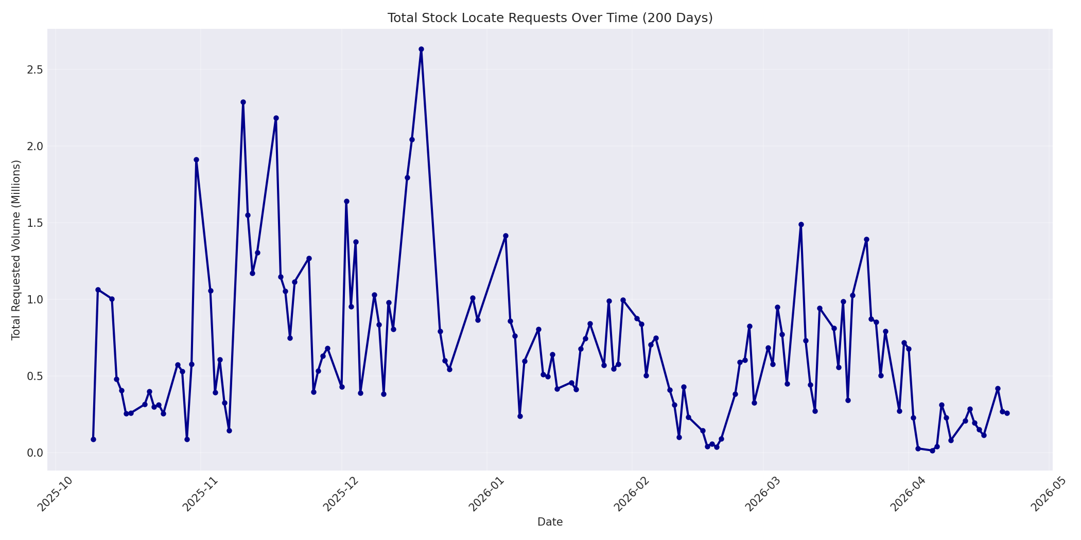 Total Requests 200 Days