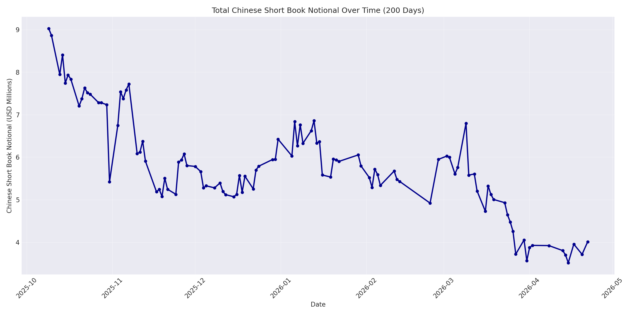 Book Notional 200 Days