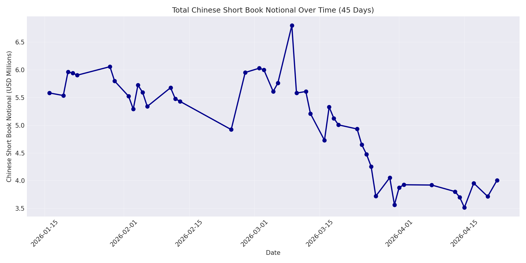 Book Notional 45 Days