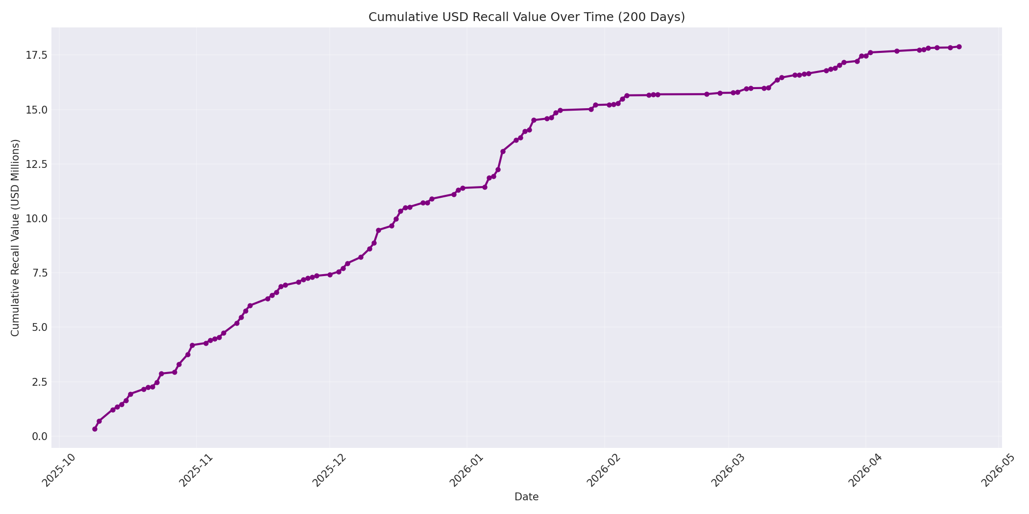 Cumulative USD Recalls 200 Days