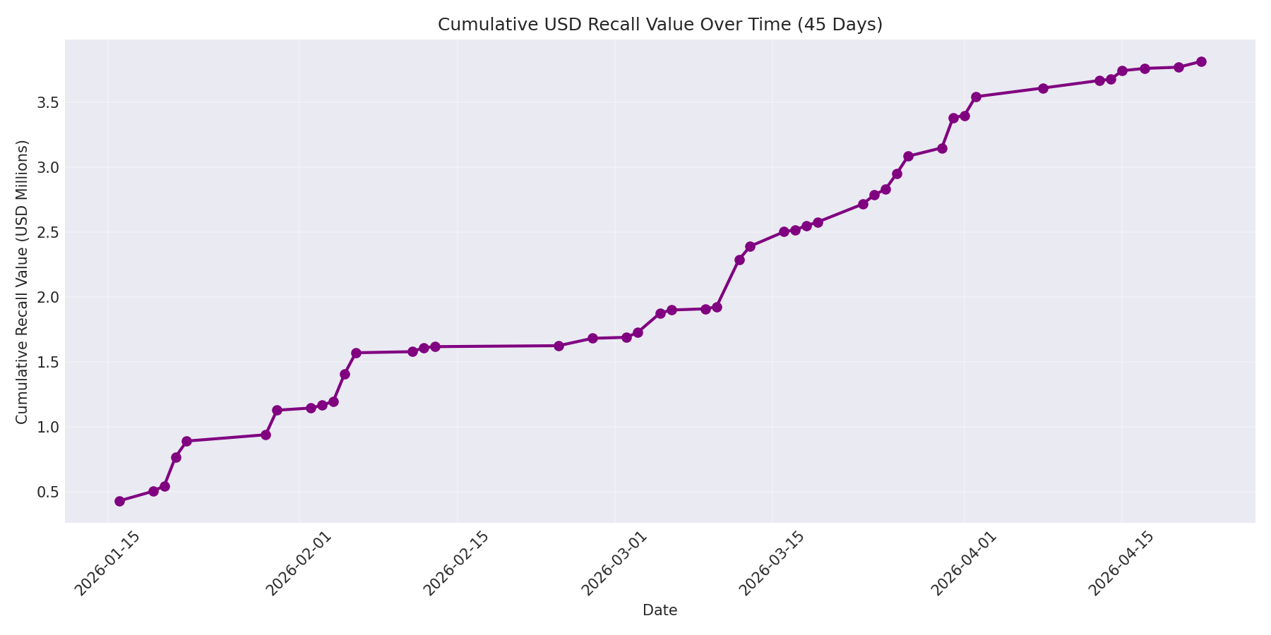 Cumulative USD Recalls 45 Days