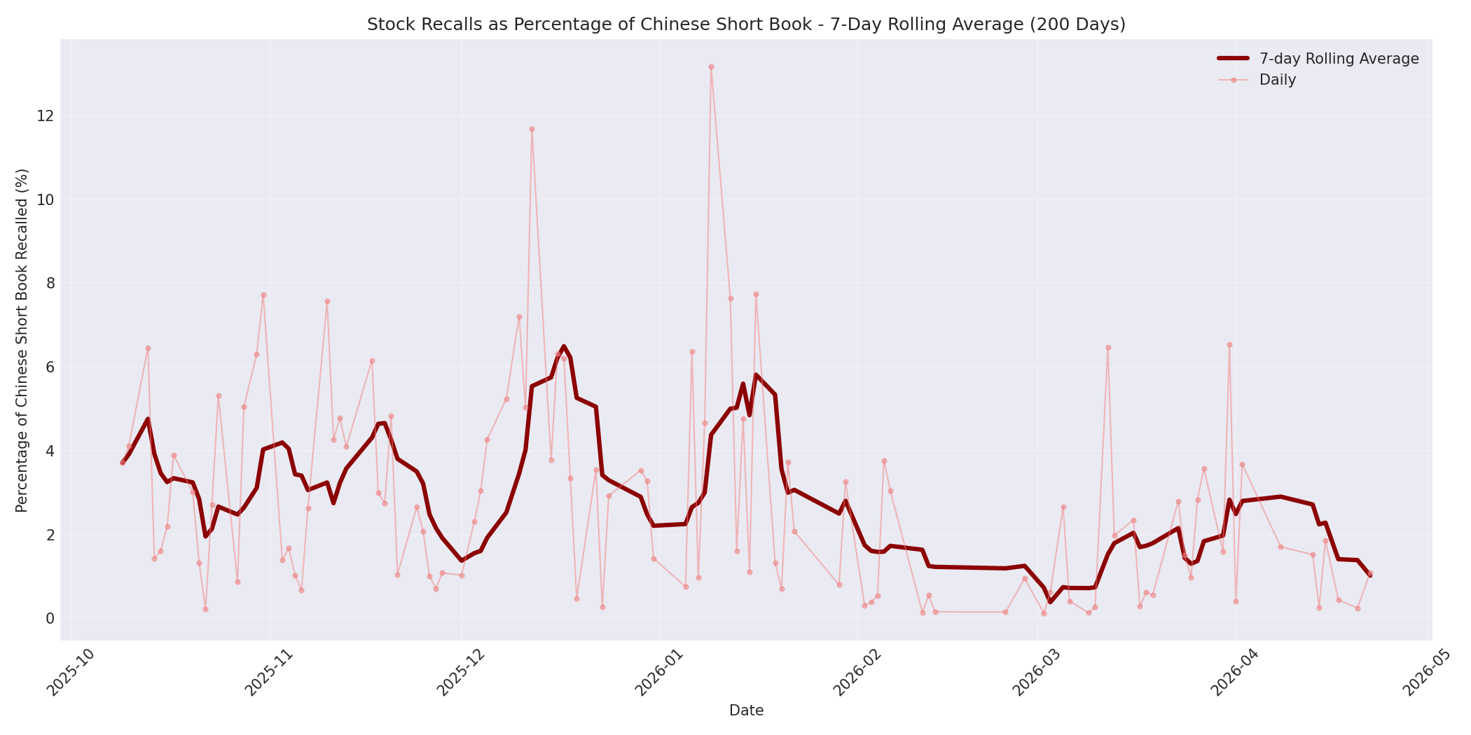 Percentage Recalled 7-Day Average 200 Days