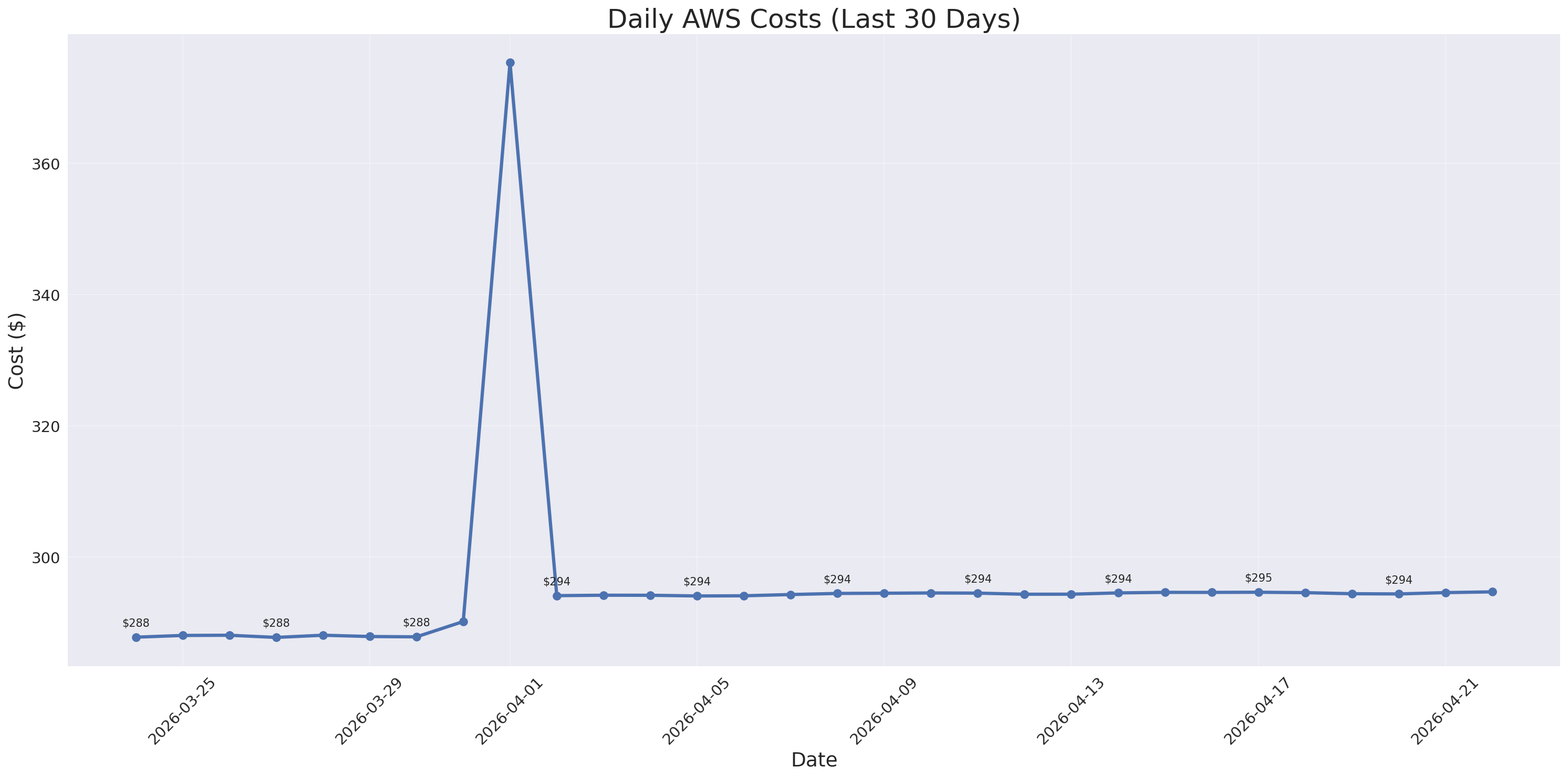 Daily Costs