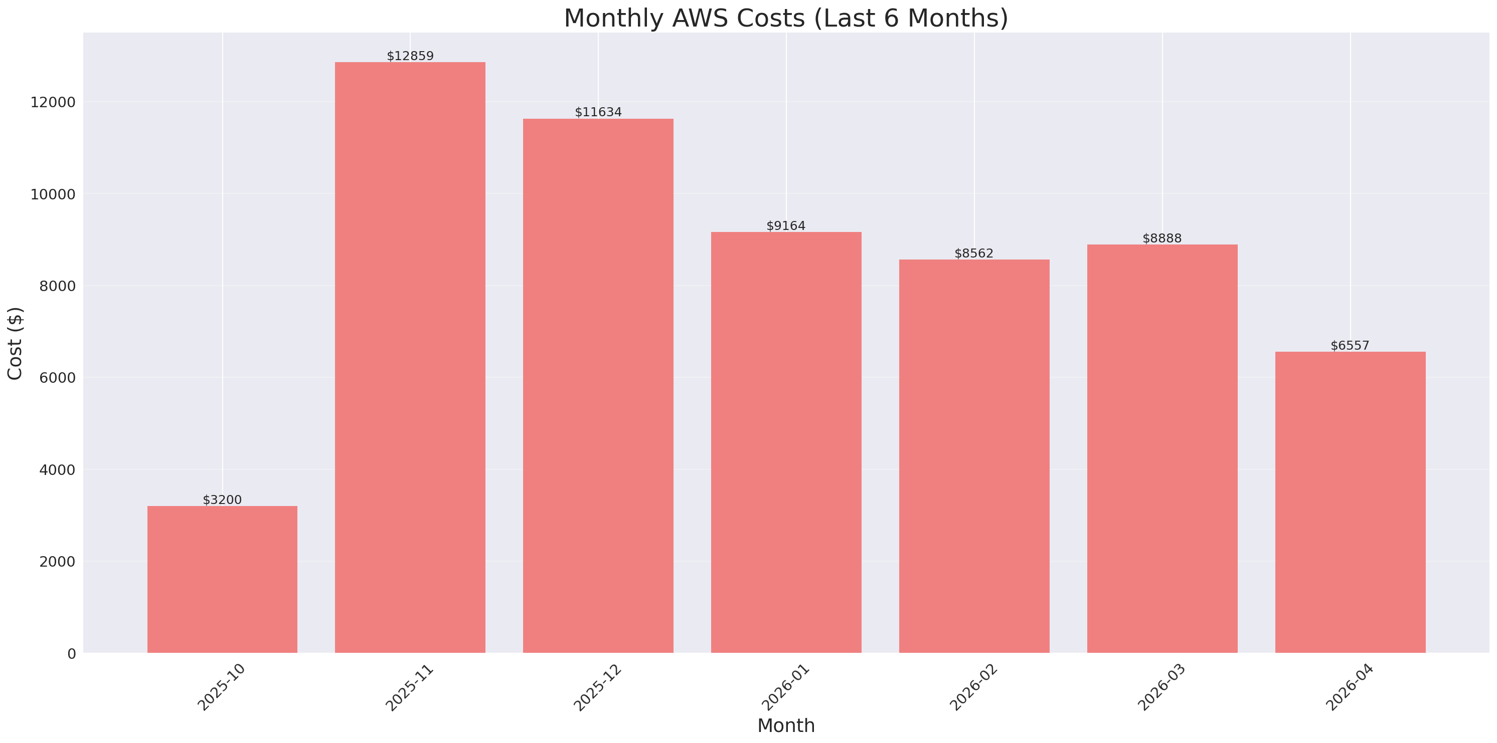 Monthly Costs