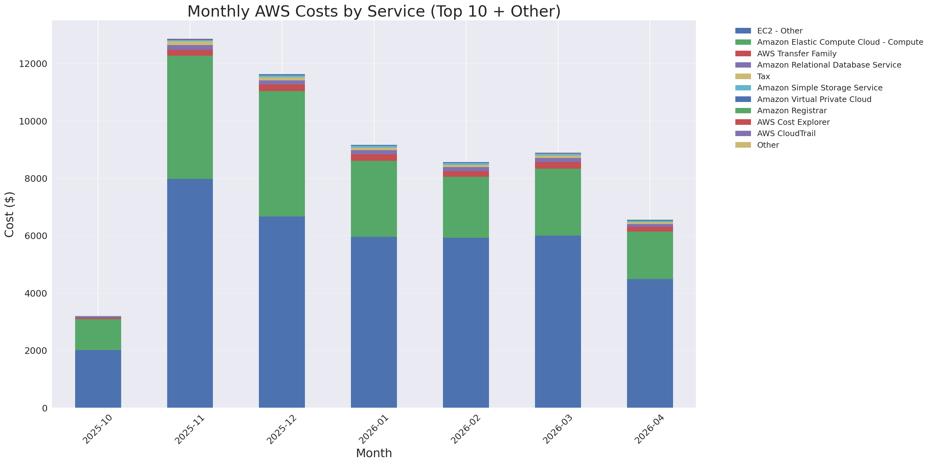 Monthly Costs by Service